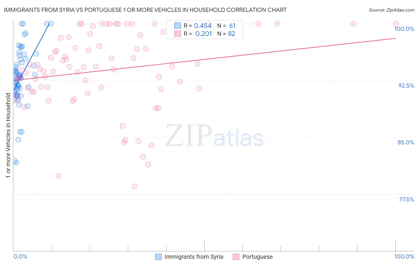 Immigrants from Syria vs Portuguese 1 or more Vehicles in Household