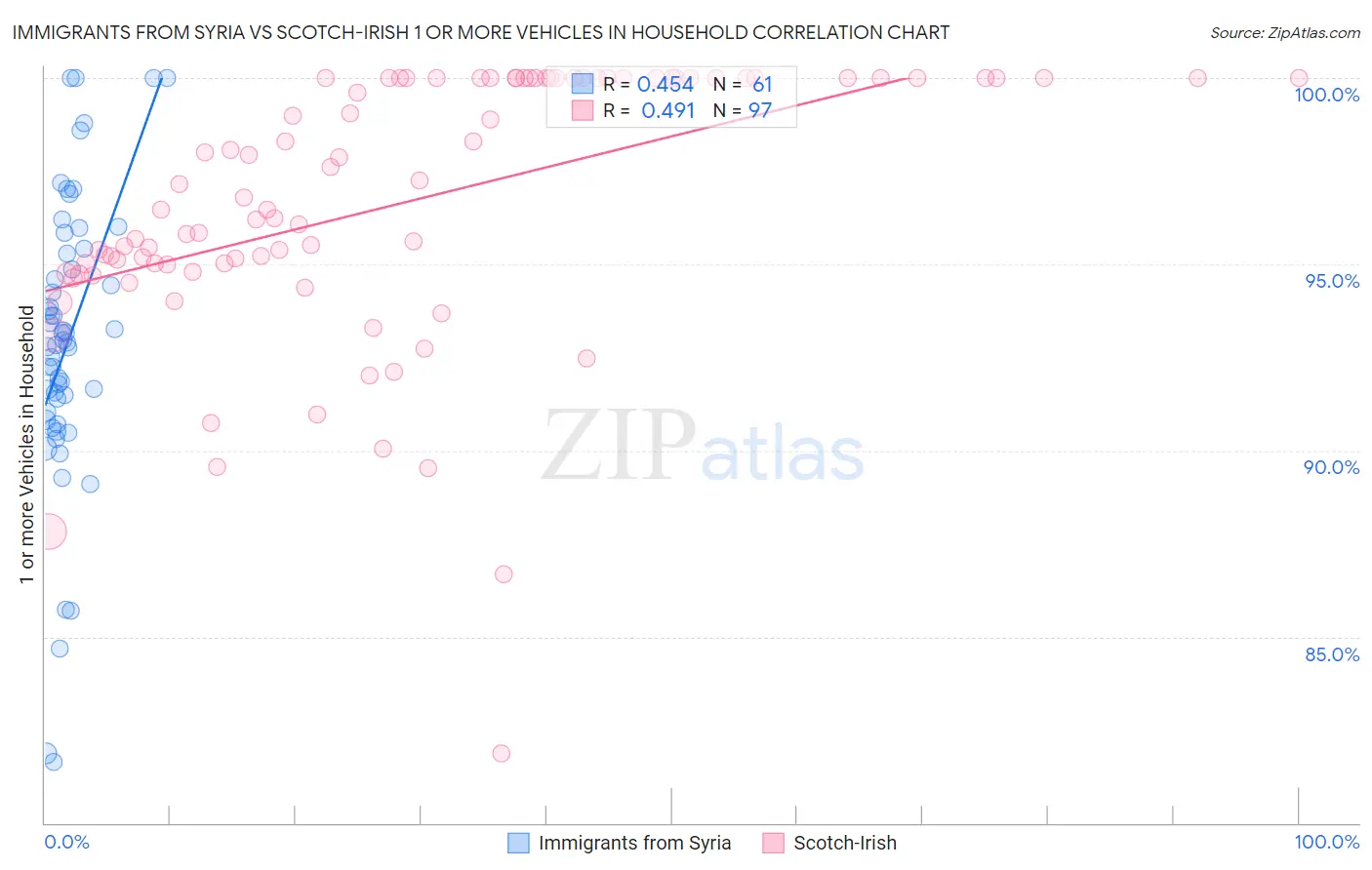 Immigrants from Syria vs Scotch-Irish 1 or more Vehicles in Household