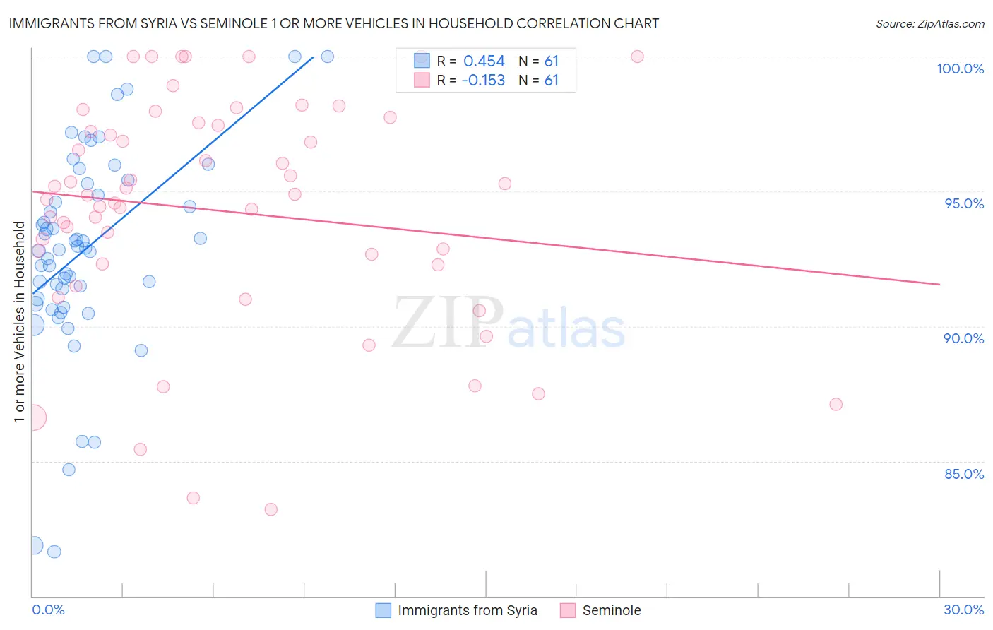 Immigrants from Syria vs Seminole 1 or more Vehicles in Household
