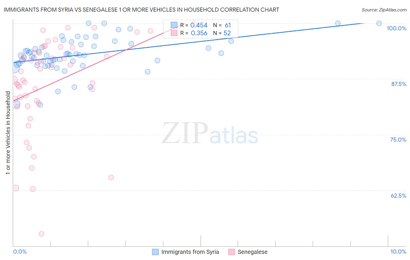 Immigrants from Syria vs Senegalese 1 or more Vehicles in Household