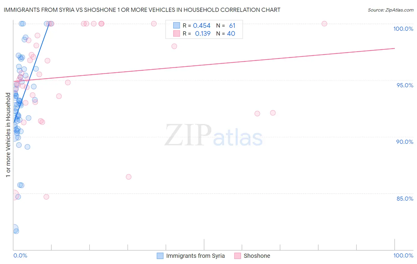 Immigrants from Syria vs Shoshone 1 or more Vehicles in Household