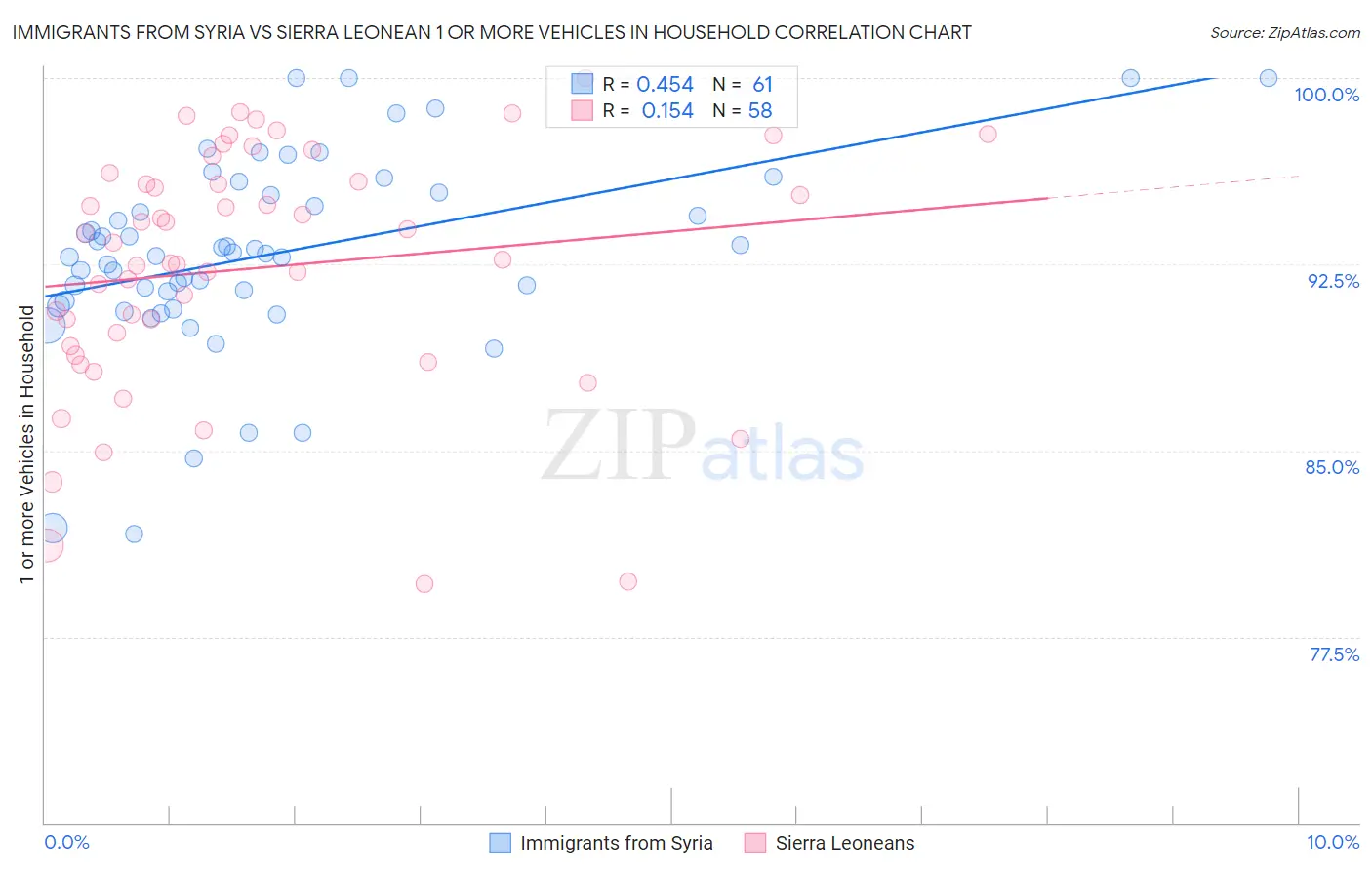 Immigrants from Syria vs Sierra Leonean 1 or more Vehicles in Household