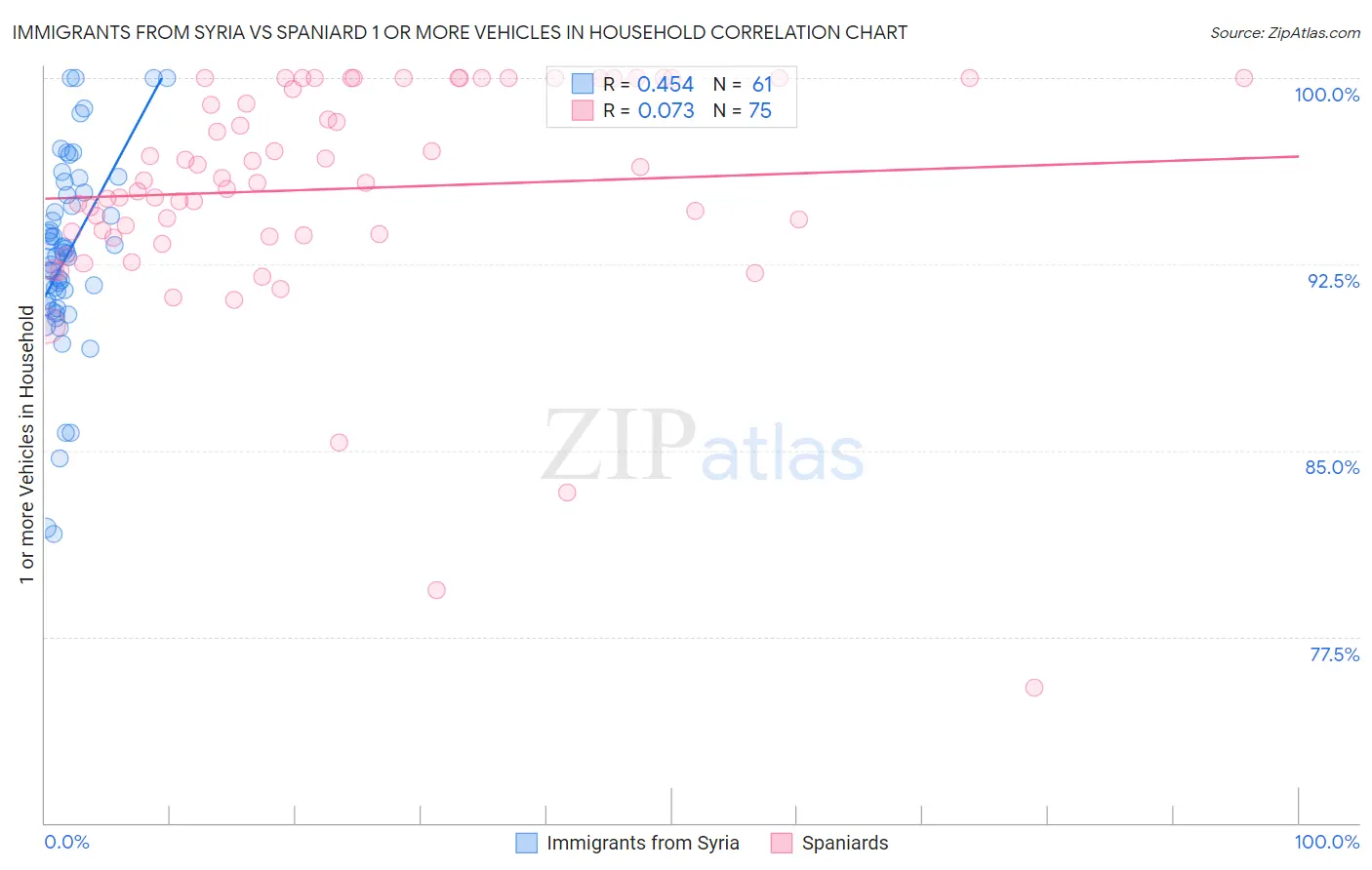 Immigrants from Syria vs Spaniard 1 or more Vehicles in Household