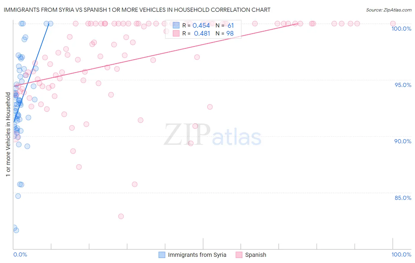 Immigrants from Syria vs Spanish 1 or more Vehicles in Household
