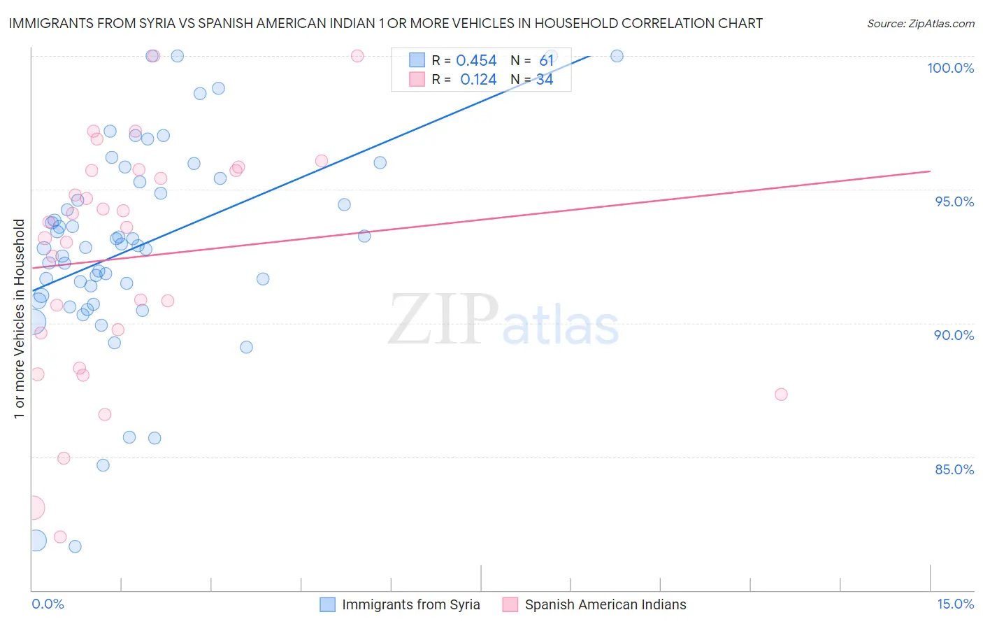 Immigrants from Syria vs Spanish American Indian 1 or more Vehicles in Household