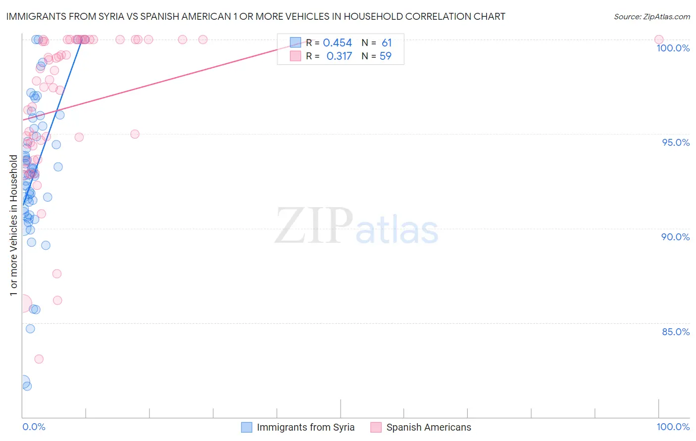 Immigrants from Syria vs Spanish American 1 or more Vehicles in Household