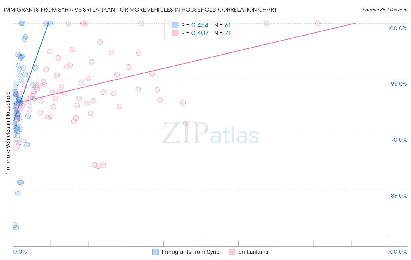 Immigrants from Syria vs Sri Lankan 1 or more Vehicles in Household