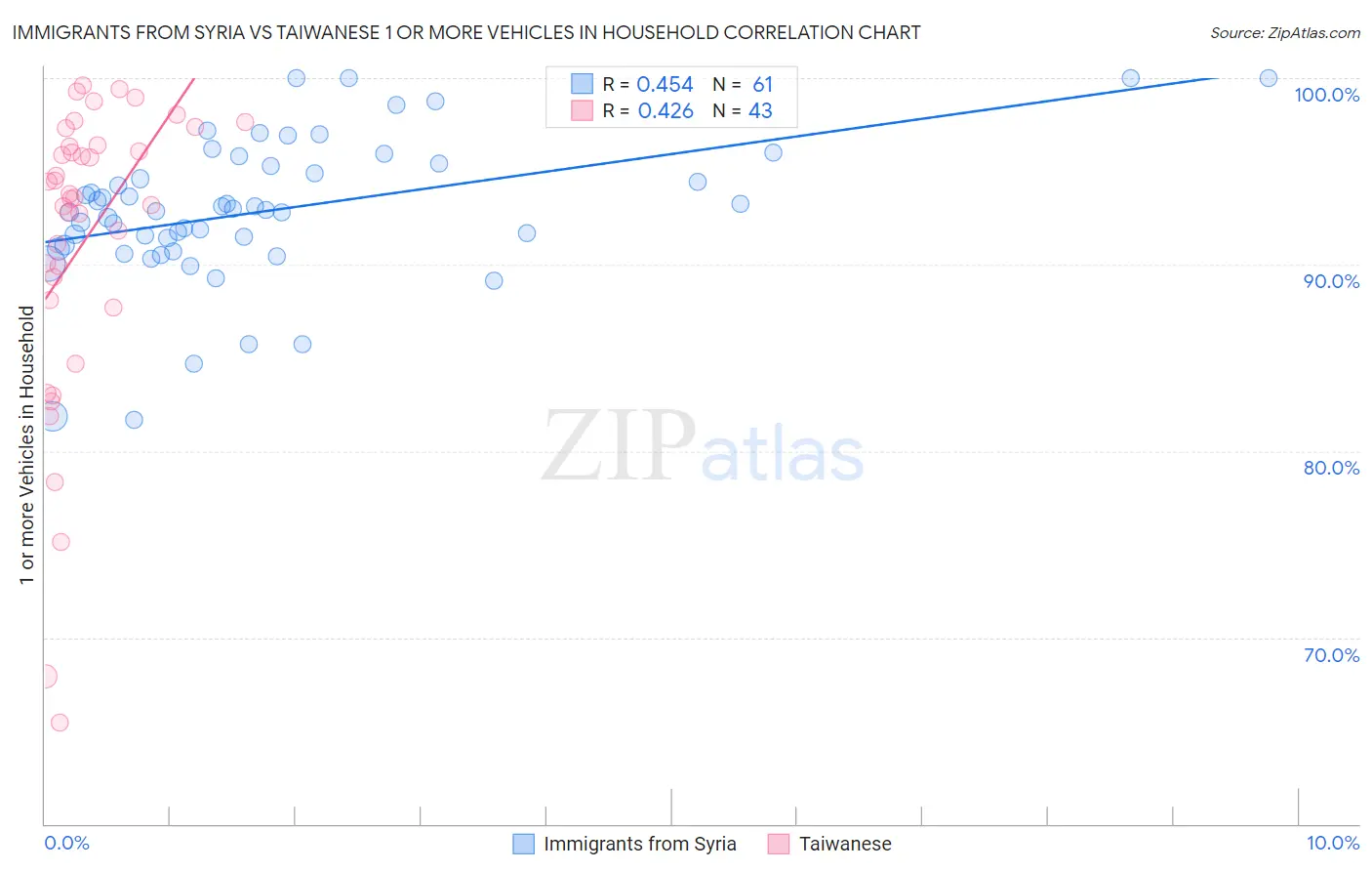 Immigrants from Syria vs Taiwanese 1 or more Vehicles in Household