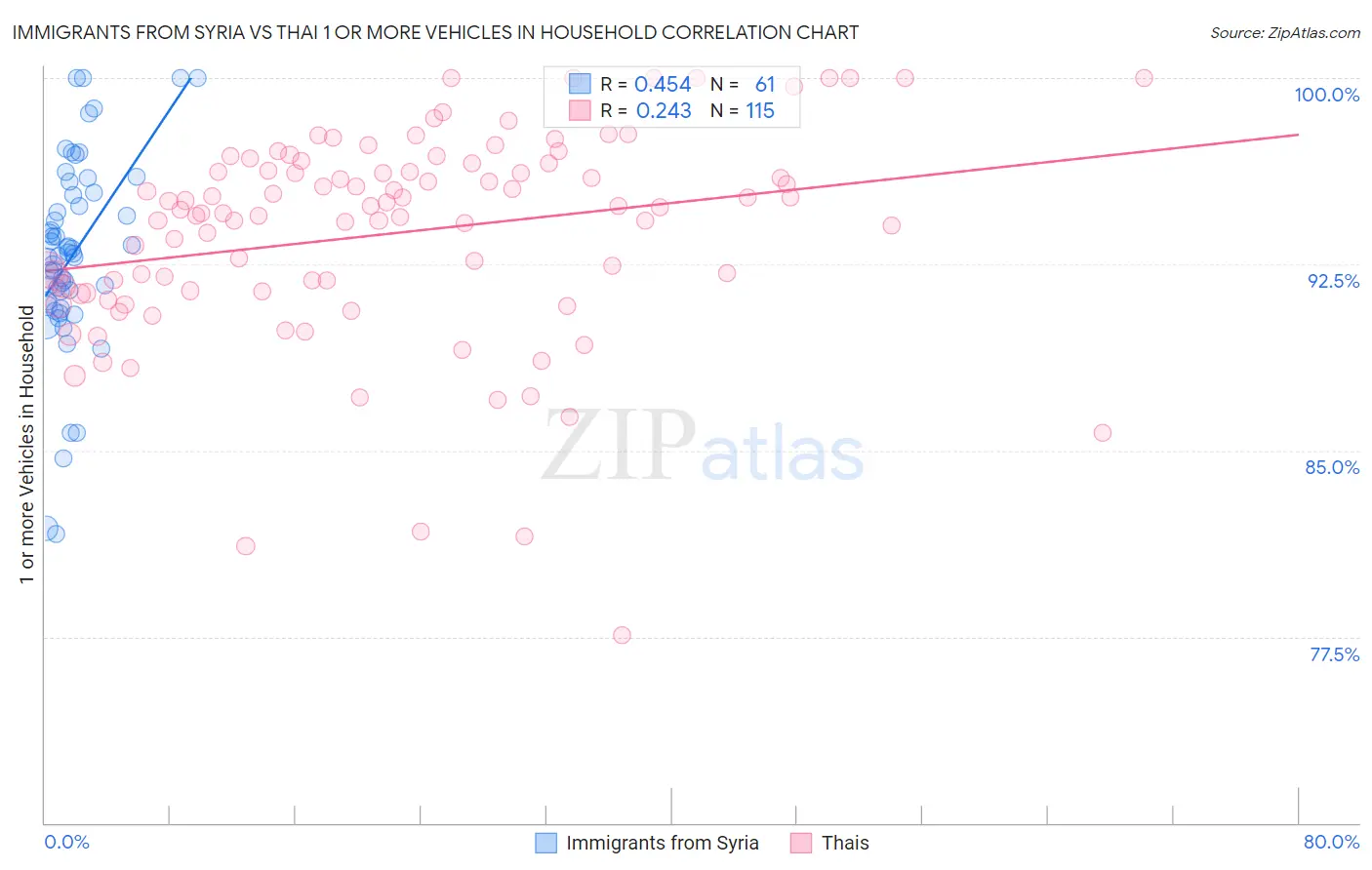 Immigrants from Syria vs Thai 1 or more Vehicles in Household