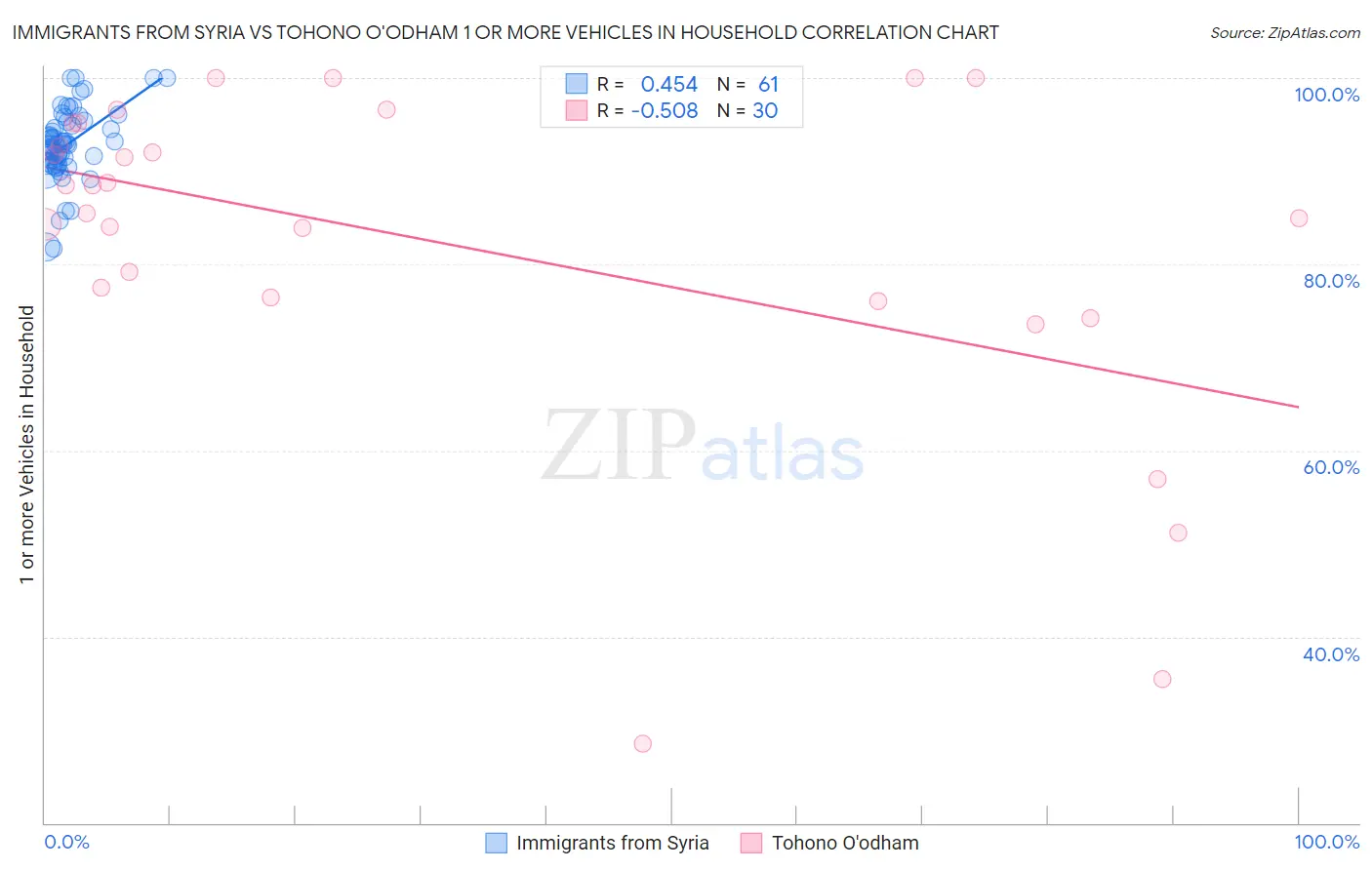Immigrants from Syria vs Tohono O'odham 1 or more Vehicles in Household
