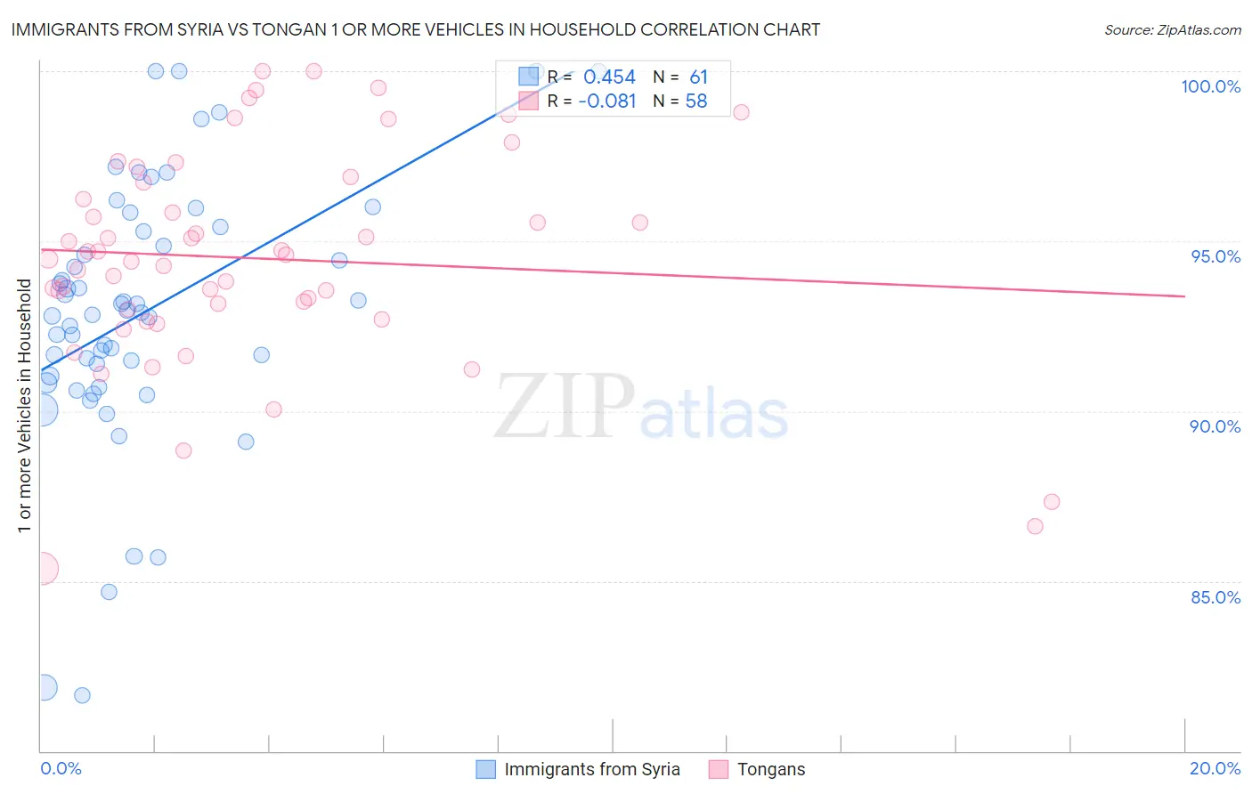 Immigrants from Syria vs Tongan 1 or more Vehicles in Household