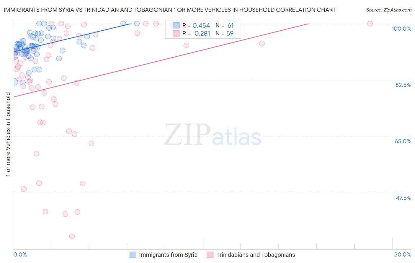 Immigrants from Syria vs Trinidadian and Tobagonian 1 or more Vehicles in Household