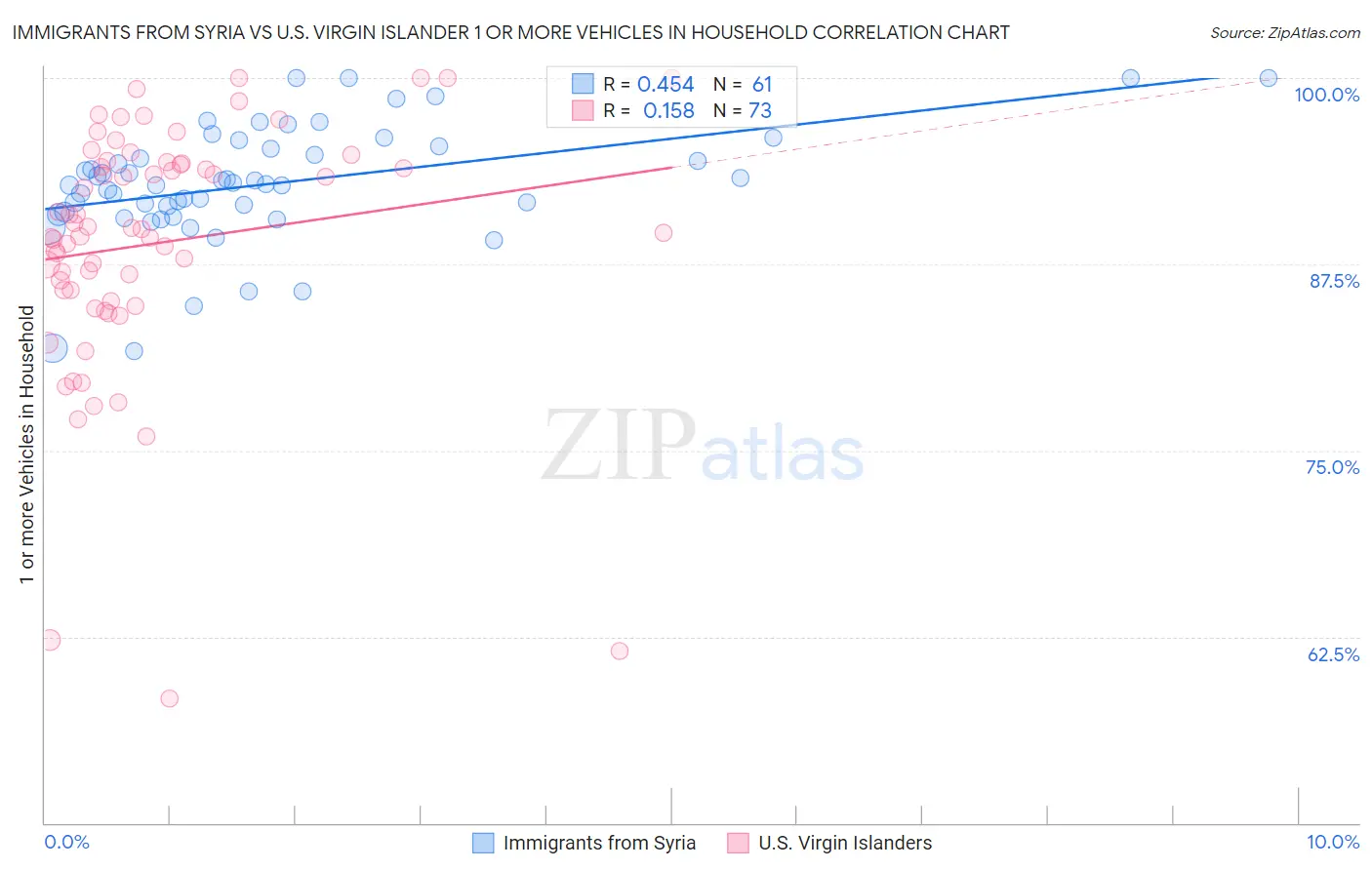 Immigrants from Syria vs U.S. Virgin Islander 1 or more Vehicles in Household