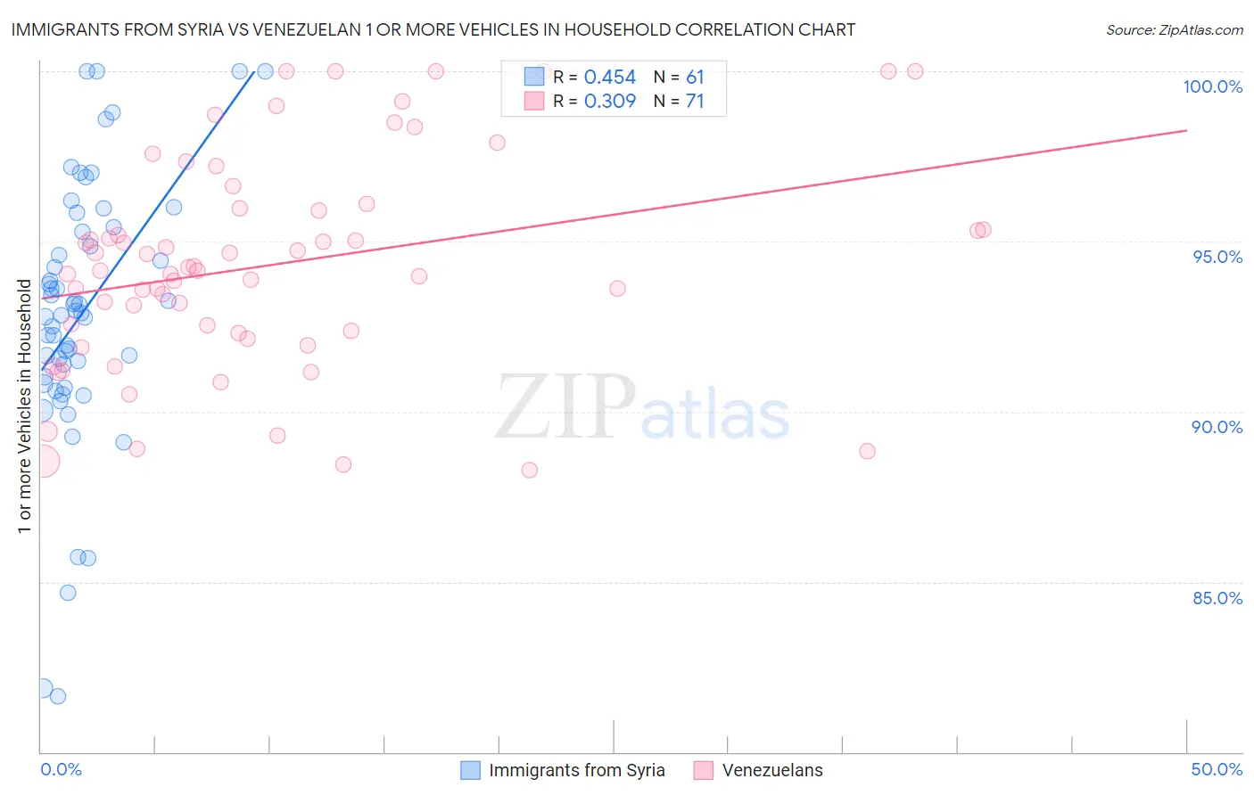 Immigrants from Syria vs Venezuelan 1 or more Vehicles in Household