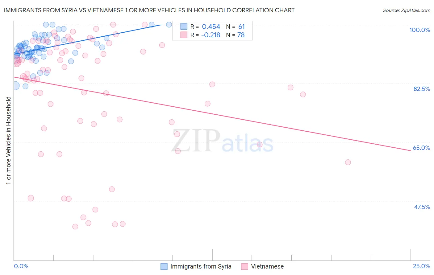 Immigrants from Syria vs Vietnamese 1 or more Vehicles in Household