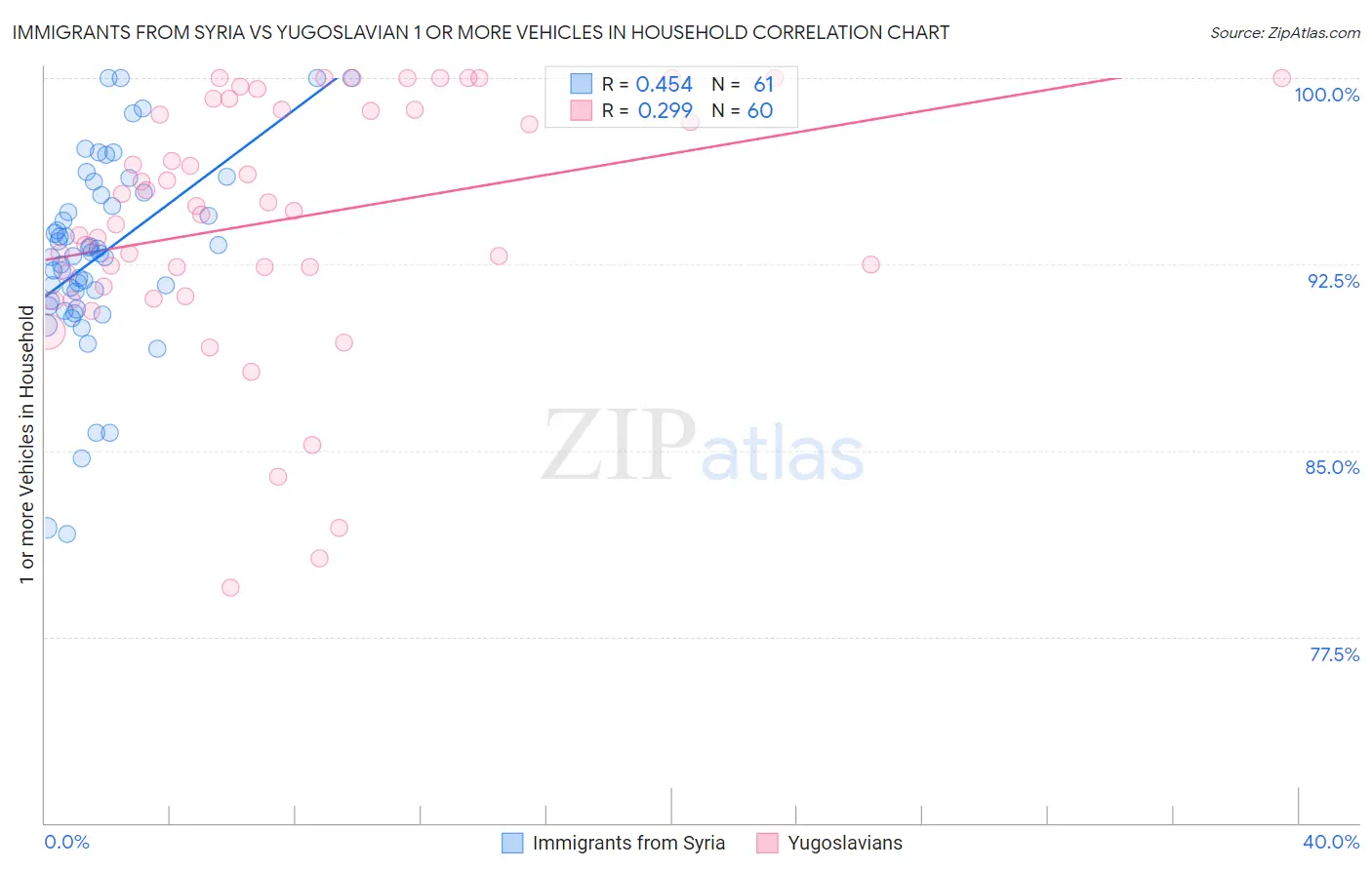 Immigrants from Syria vs Yugoslavian 1 or more Vehicles in Household