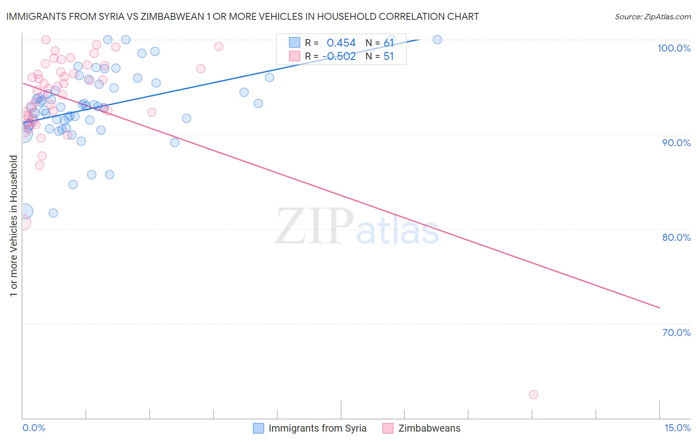 Immigrants from Syria vs Zimbabwean 1 or more Vehicles in Household