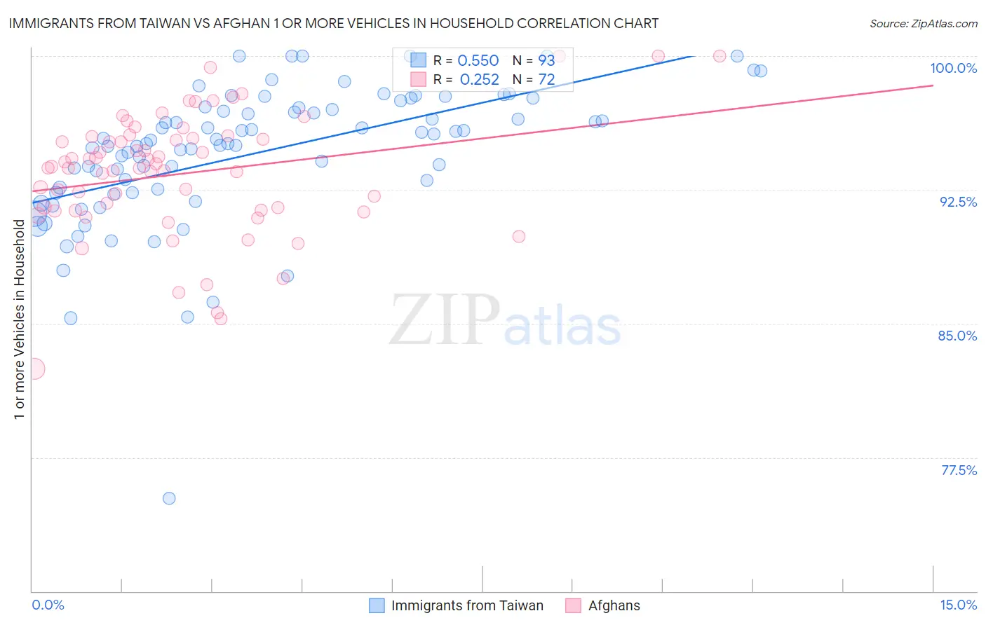 Immigrants from Taiwan vs Afghan 1 or more Vehicles in Household