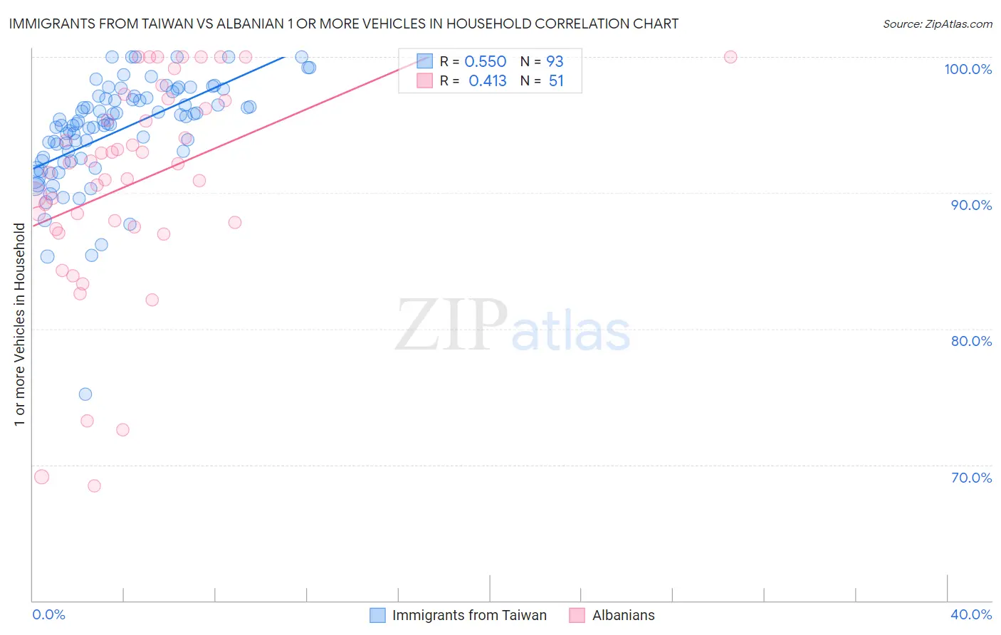 Immigrants from Taiwan vs Albanian 1 or more Vehicles in Household