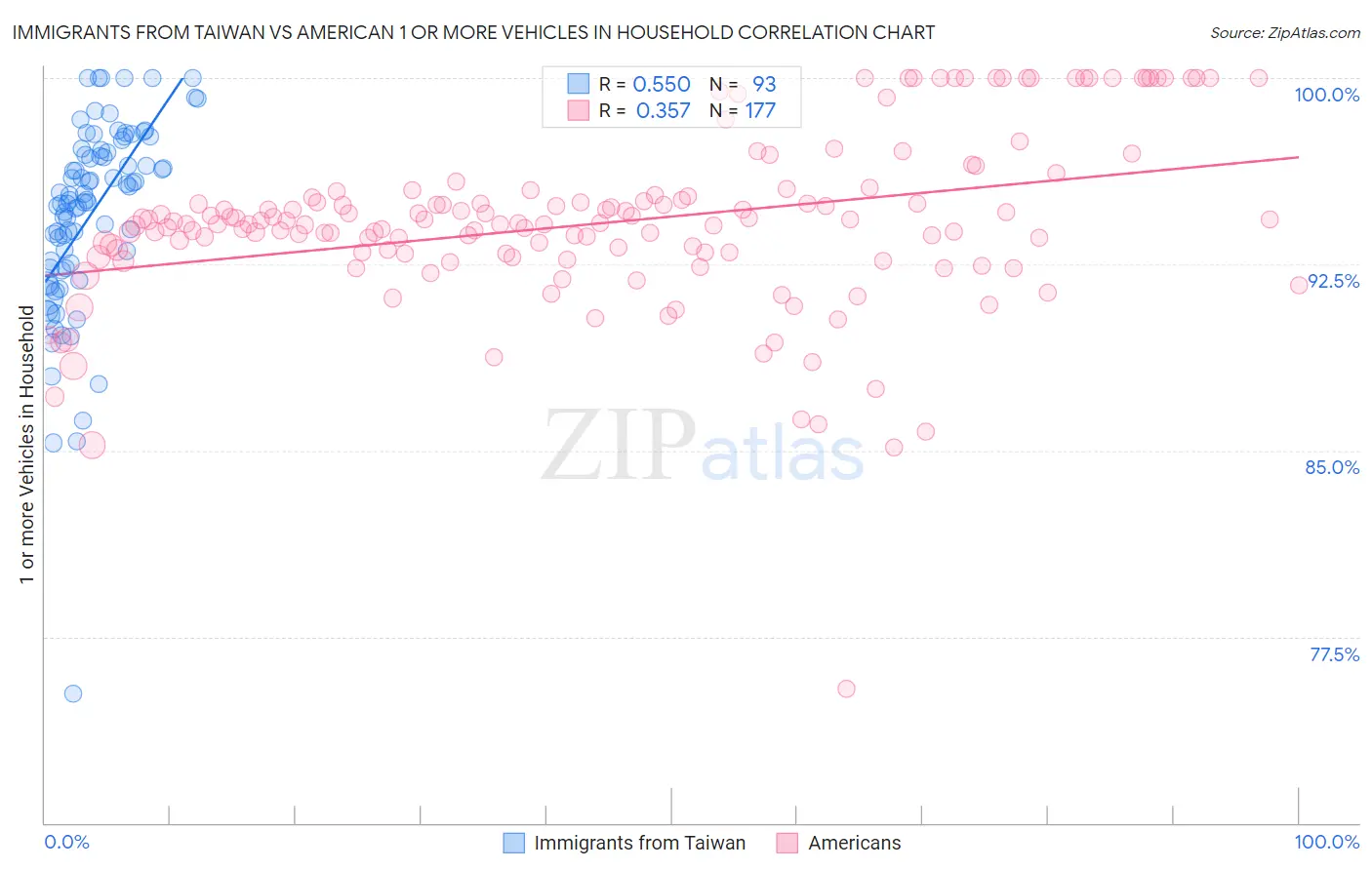 Immigrants from Taiwan vs American 1 or more Vehicles in Household