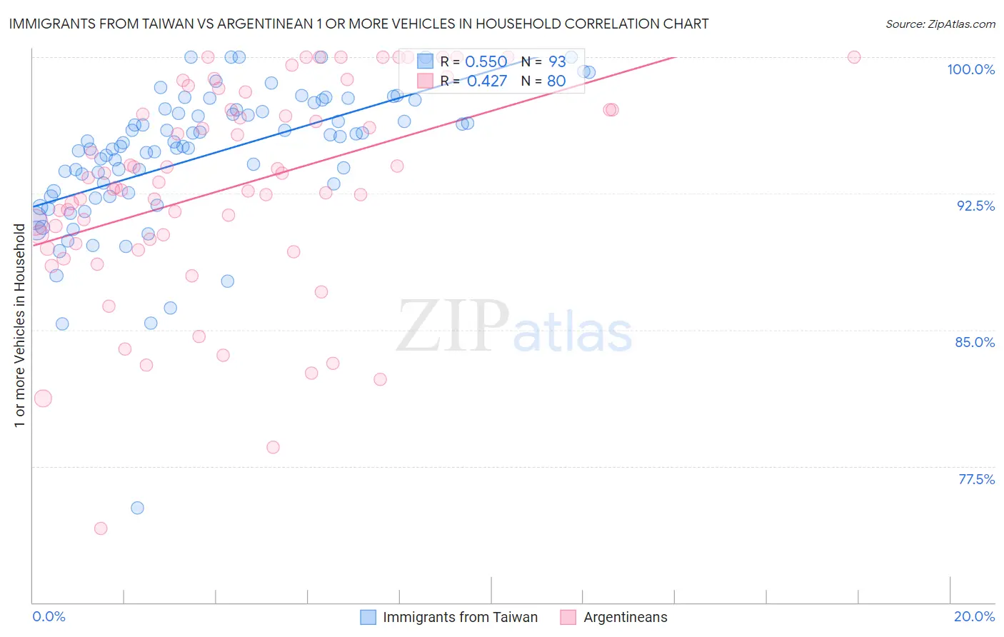 Immigrants from Taiwan vs Argentinean 1 or more Vehicles in Household