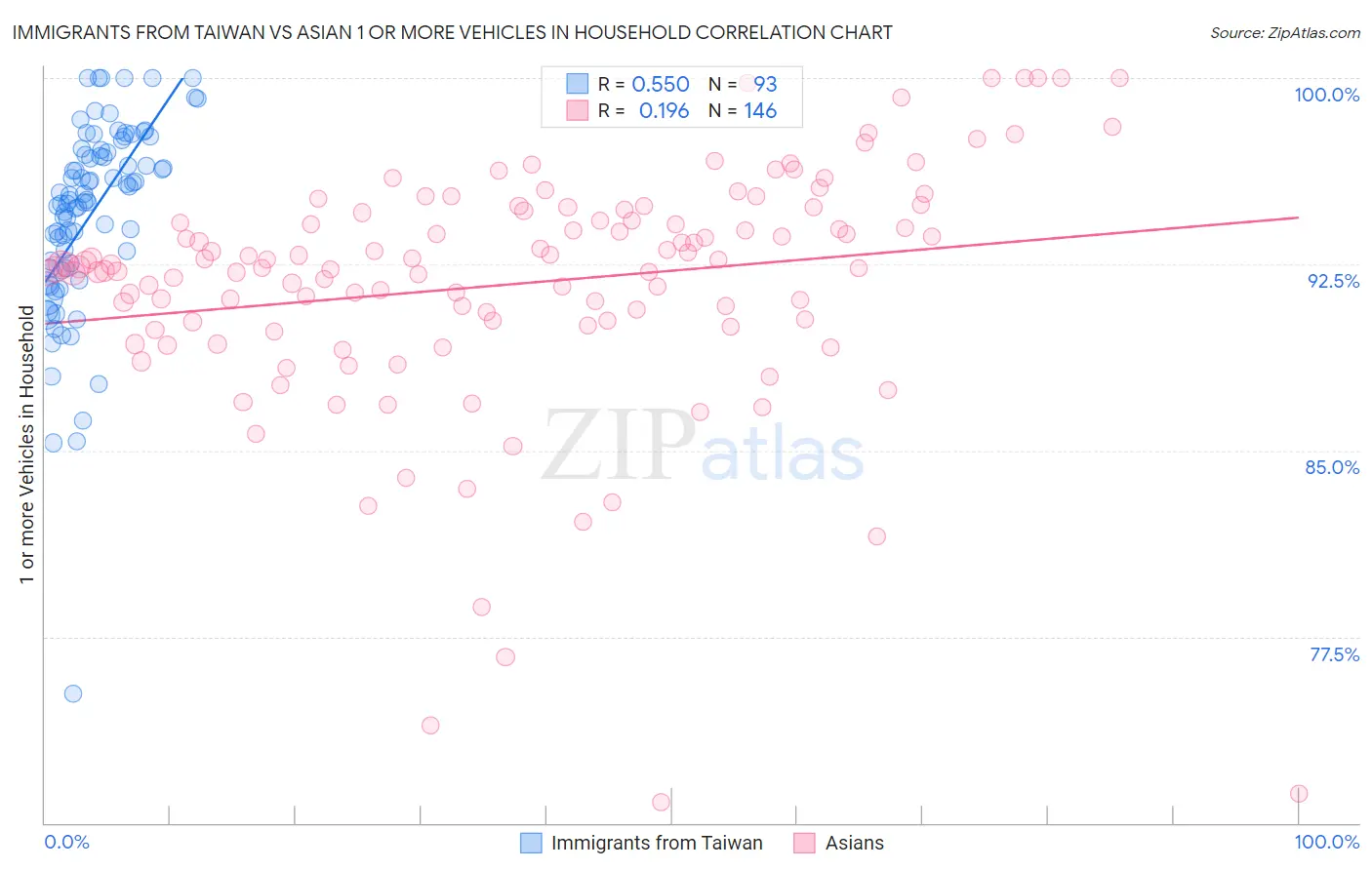 Immigrants from Taiwan vs Asian 1 or more Vehicles in Household