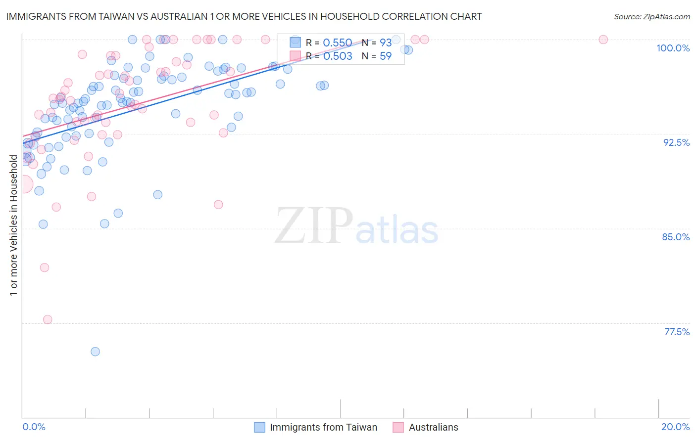Immigrants from Taiwan vs Australian 1 or more Vehicles in Household