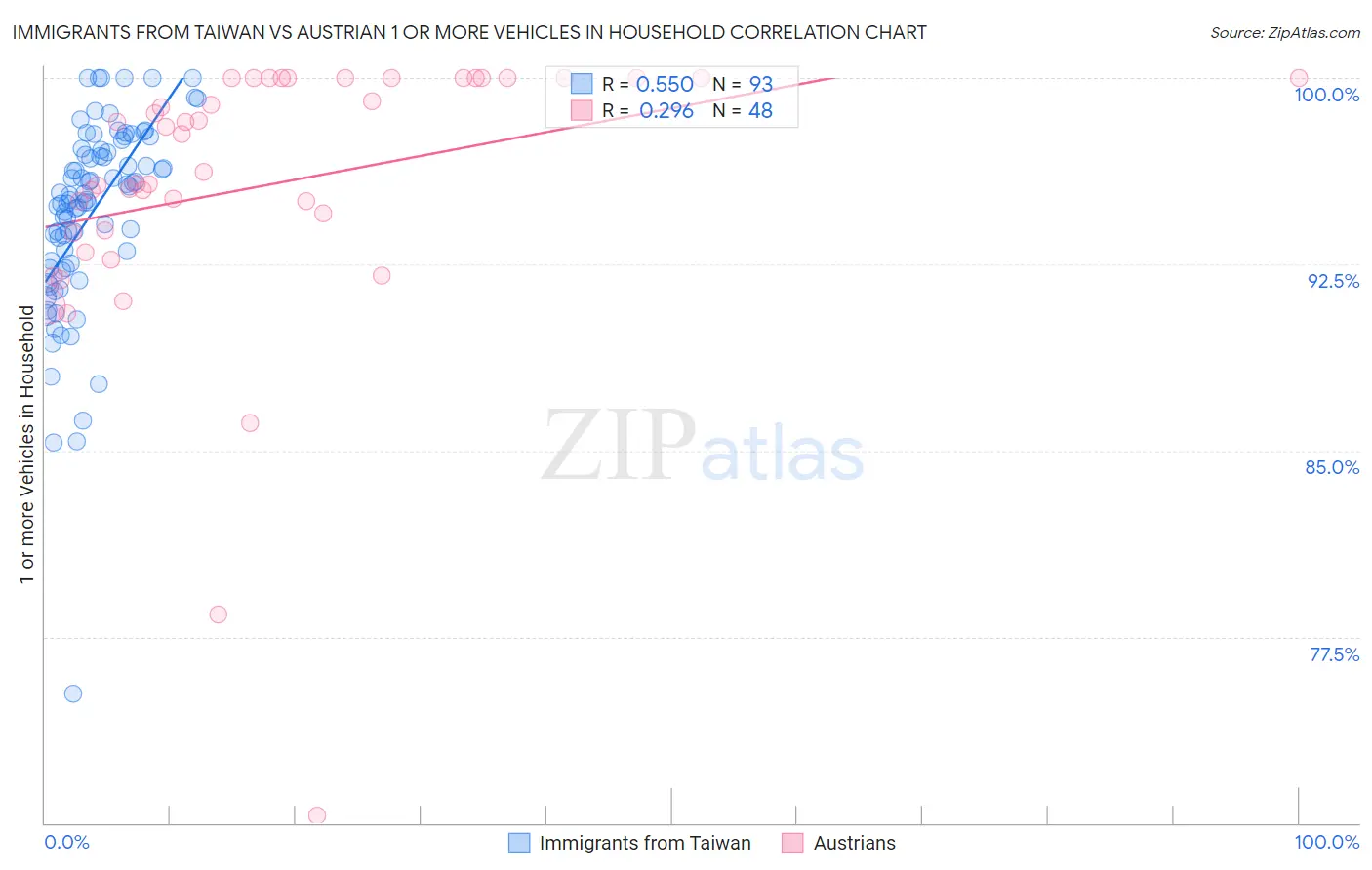 Immigrants from Taiwan vs Austrian 1 or more Vehicles in Household