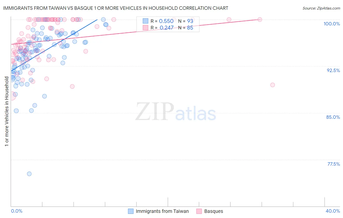 Immigrants from Taiwan vs Basque 1 or more Vehicles in Household