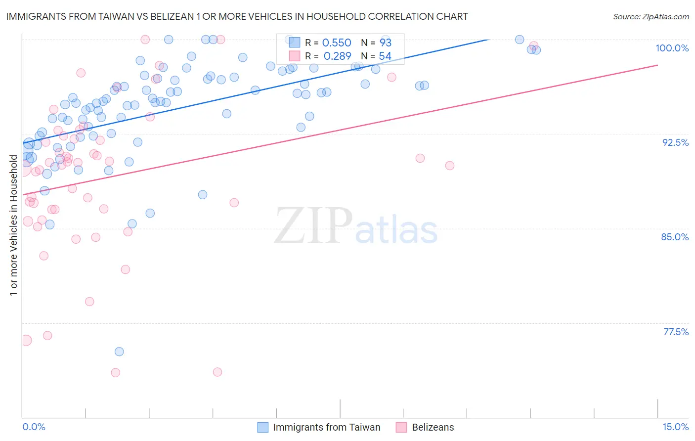 Immigrants from Taiwan vs Belizean 1 or more Vehicles in Household