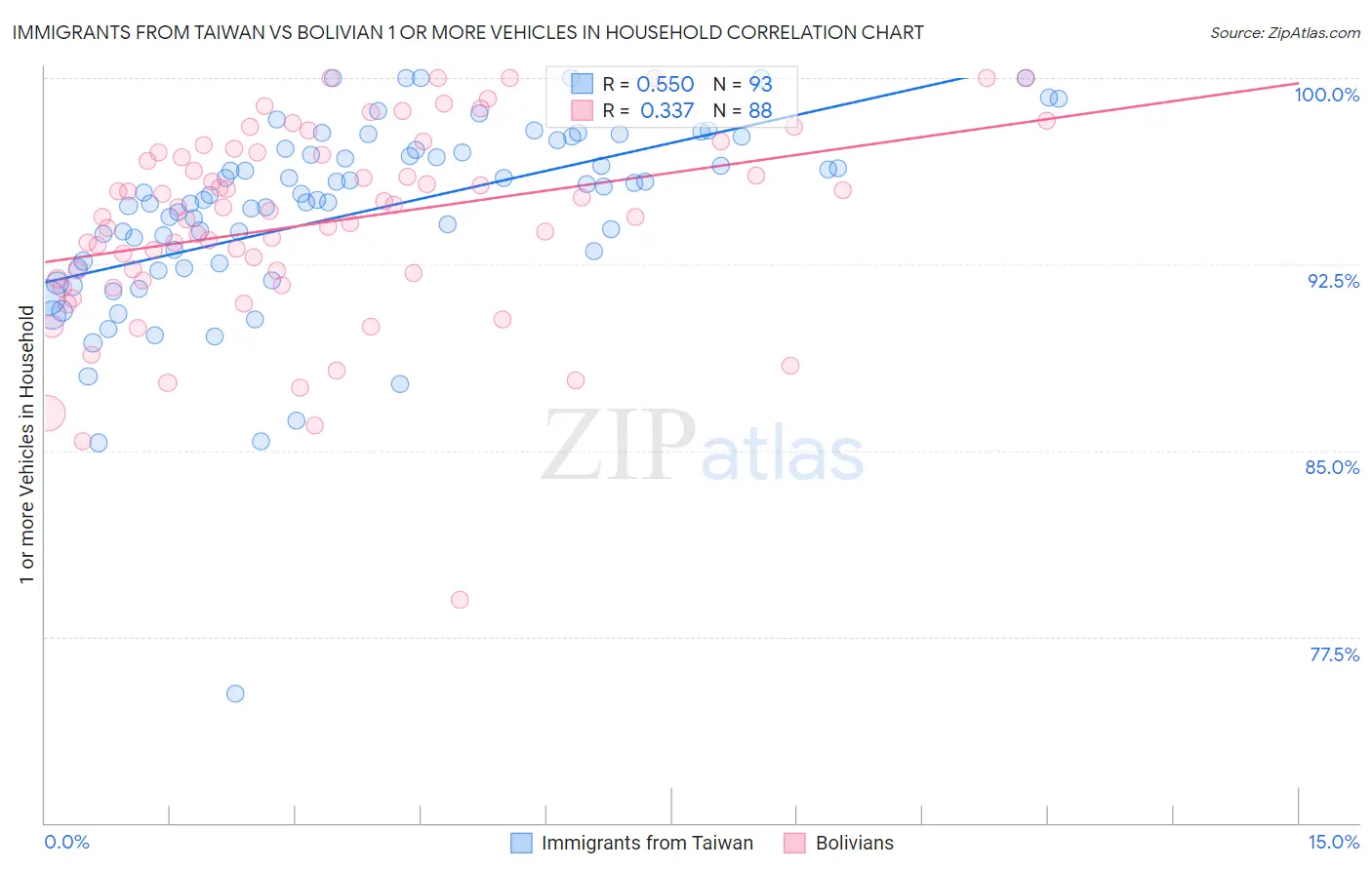 Immigrants from Taiwan vs Bolivian 1 or more Vehicles in Household