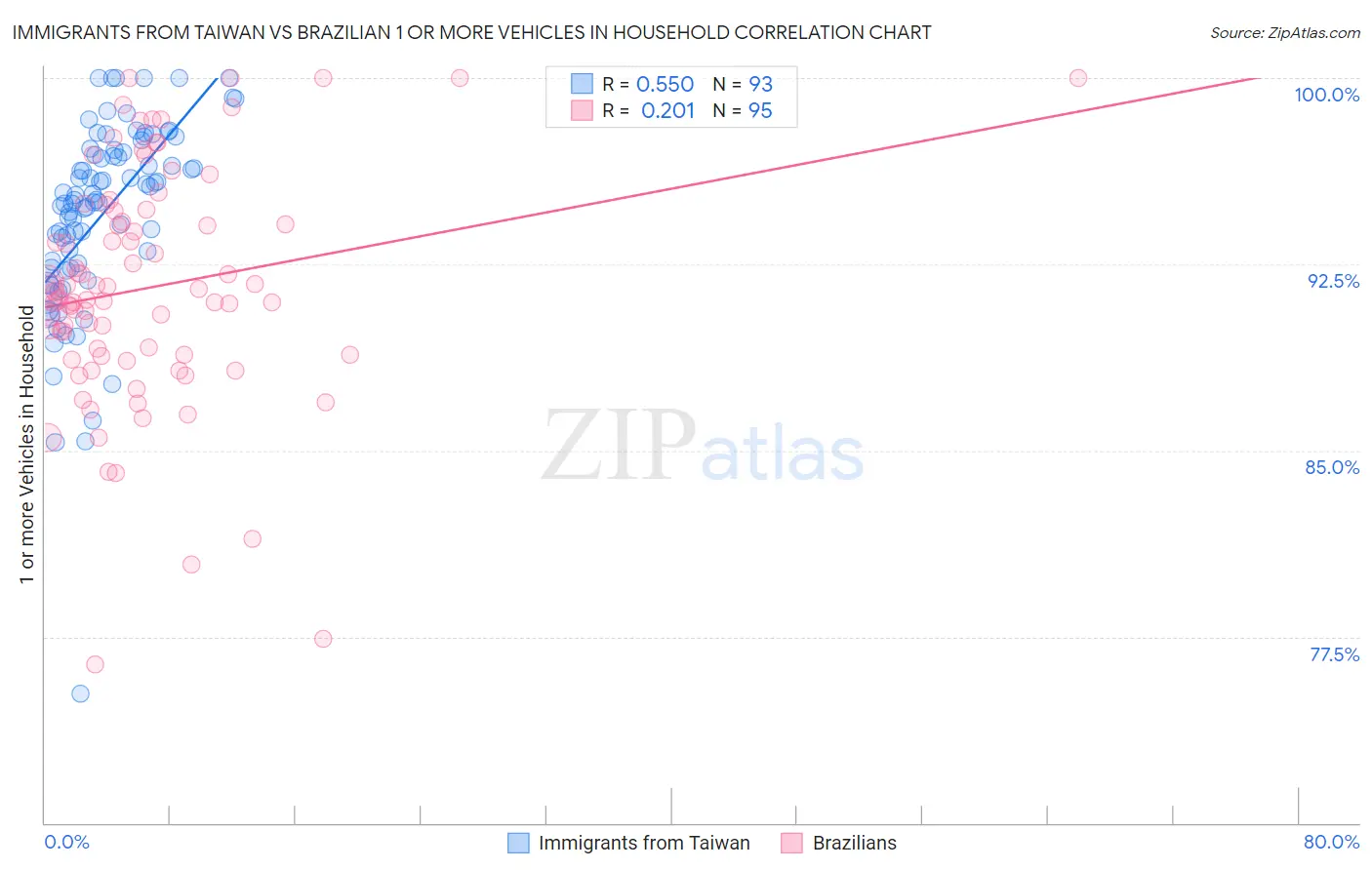 Immigrants from Taiwan vs Brazilian 1 or more Vehicles in Household