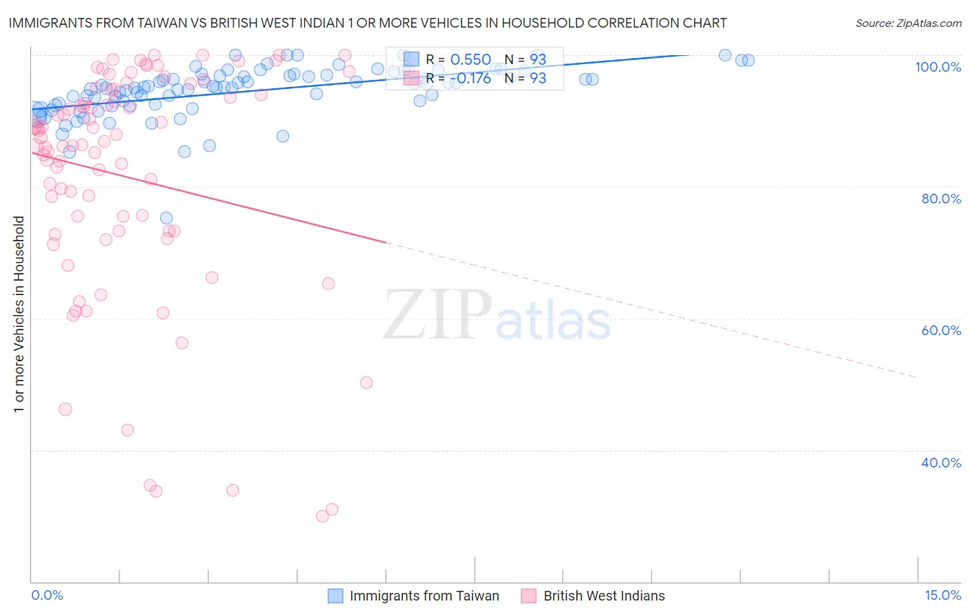 Immigrants from Taiwan vs British West Indian 1 or more Vehicles in Household