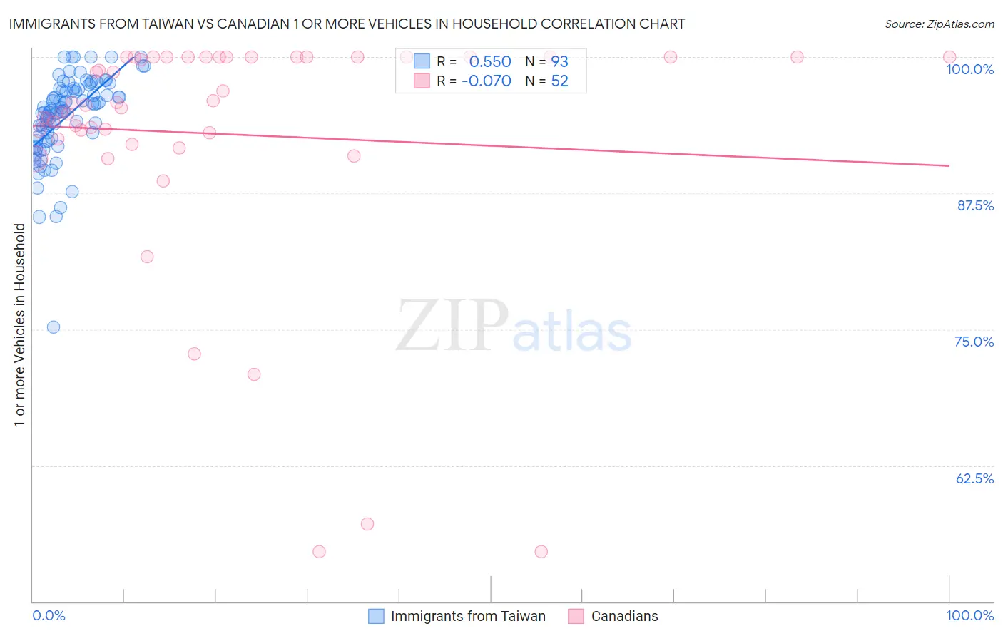 Immigrants from Taiwan vs Canadian 1 or more Vehicles in Household