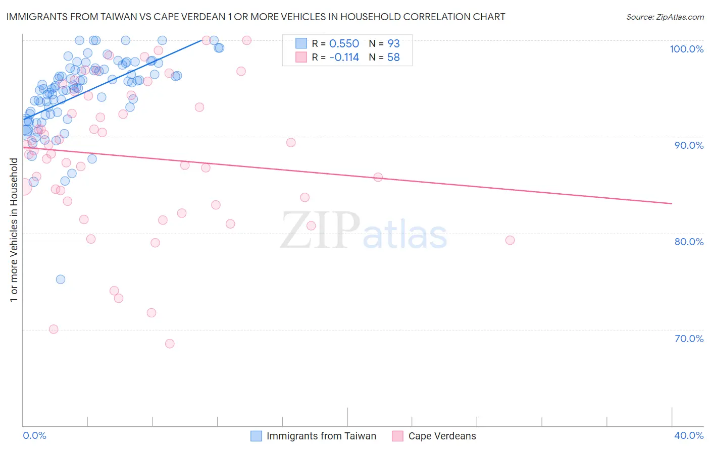 Immigrants from Taiwan vs Cape Verdean 1 or more Vehicles in Household
