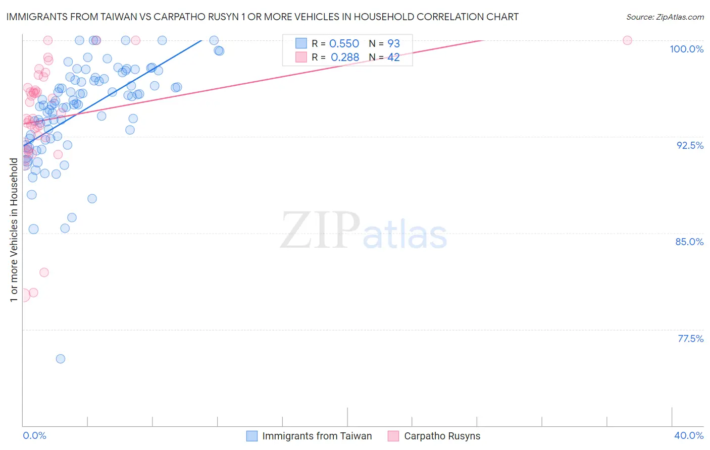 Immigrants from Taiwan vs Carpatho Rusyn 1 or more Vehicles in Household