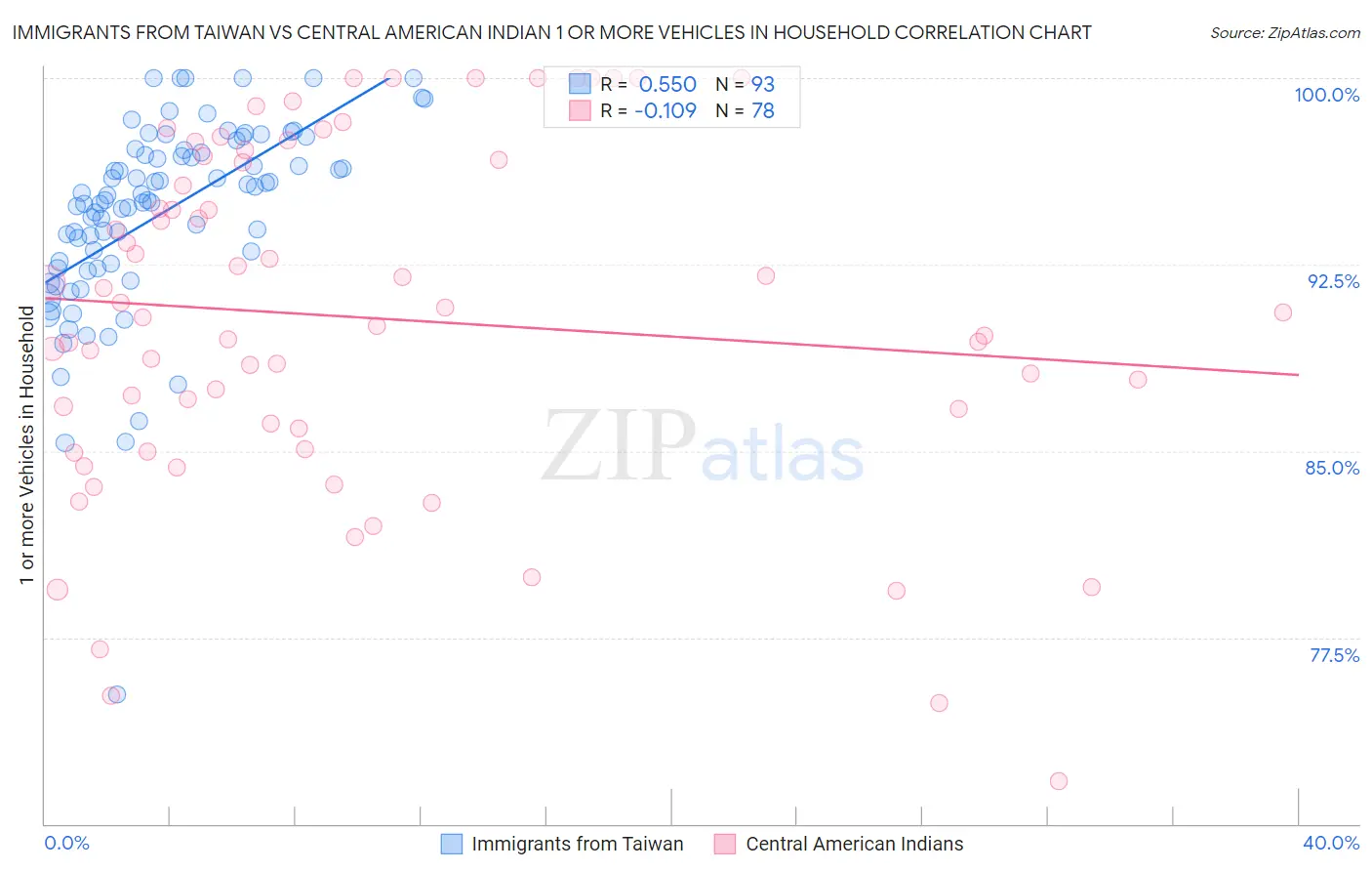 Immigrants from Taiwan vs Central American Indian 1 or more Vehicles in Household