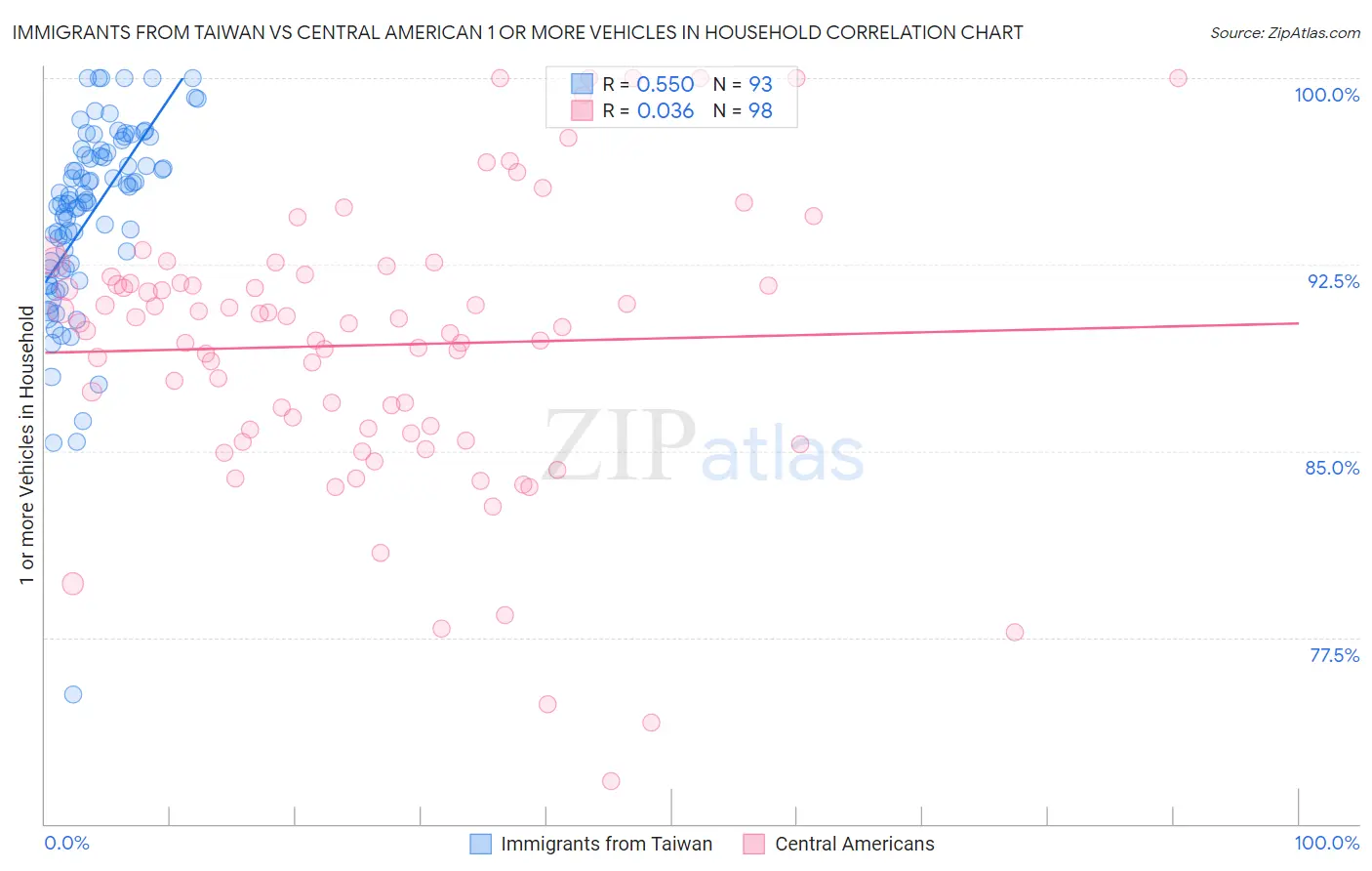 Immigrants from Taiwan vs Central American 1 or more Vehicles in Household