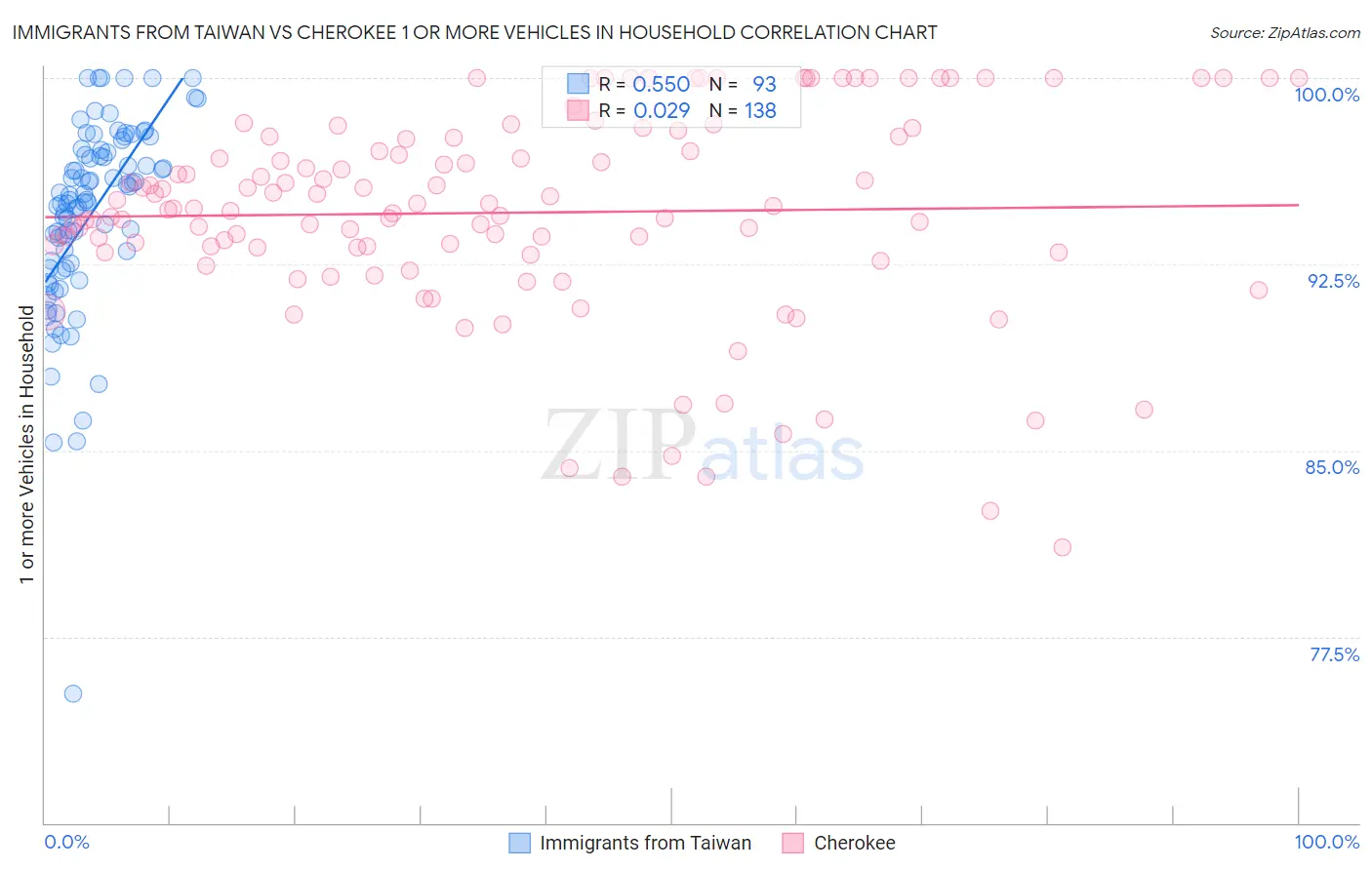 Immigrants from Taiwan vs Cherokee 1 or more Vehicles in Household