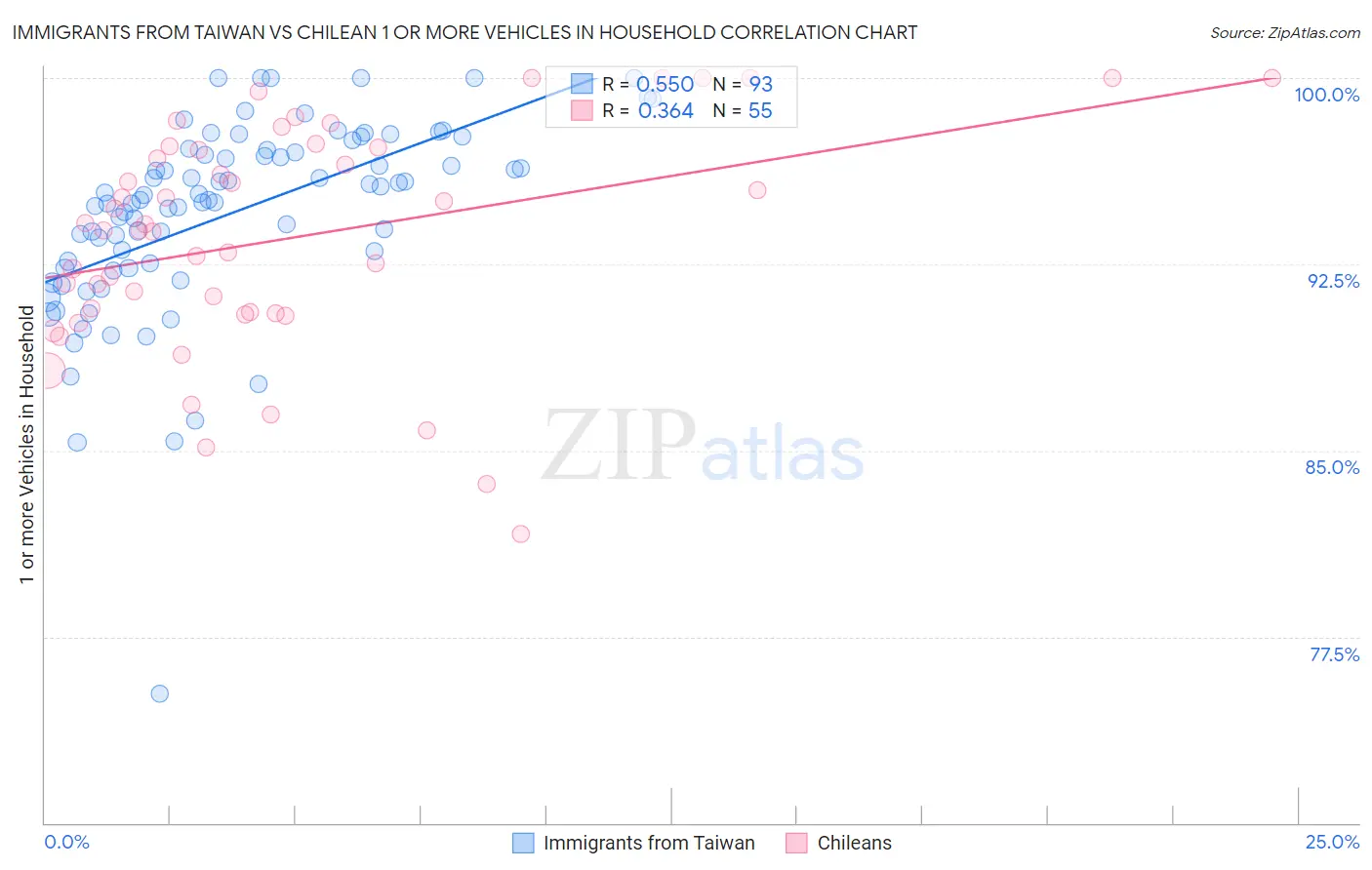 Immigrants from Taiwan vs Chilean 1 or more Vehicles in Household
