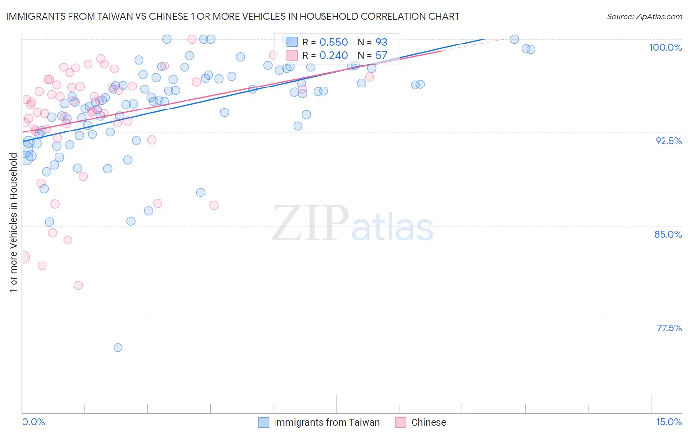 Immigrants from Taiwan vs Chinese 1 or more Vehicles in Household