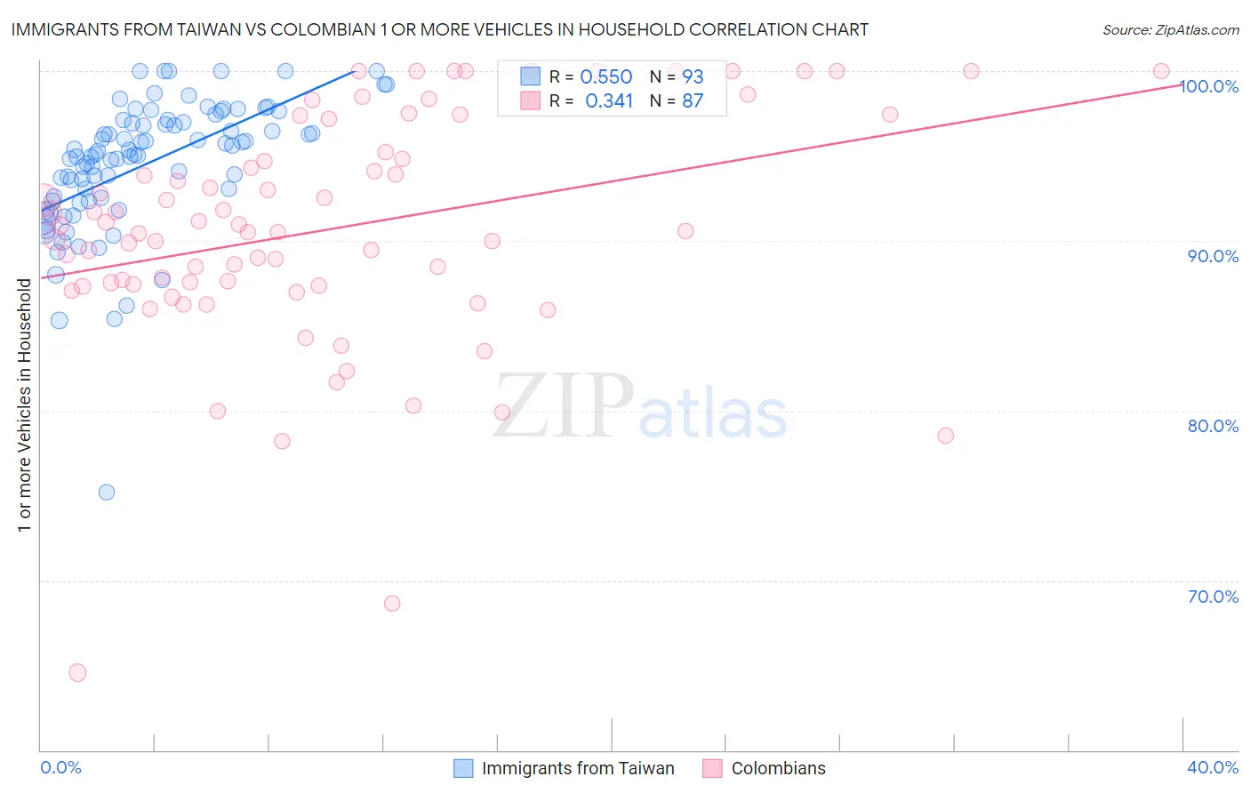 Immigrants from Taiwan vs Colombian 1 or more Vehicles in Household