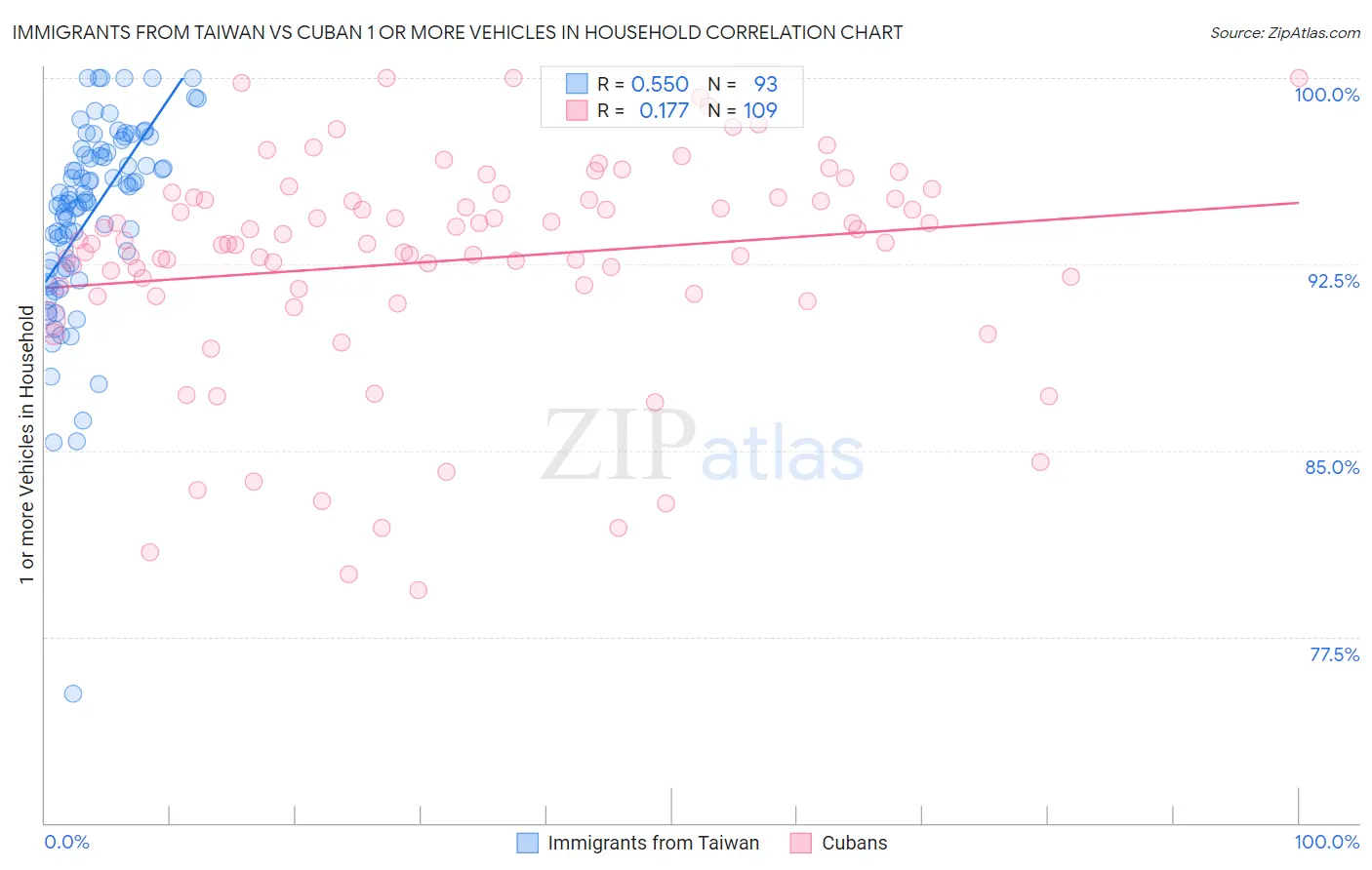 Immigrants from Taiwan vs Cuban 1 or more Vehicles in Household