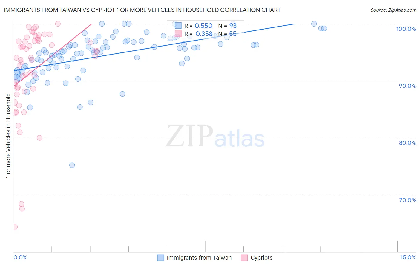 Immigrants from Taiwan vs Cypriot 1 or more Vehicles in Household