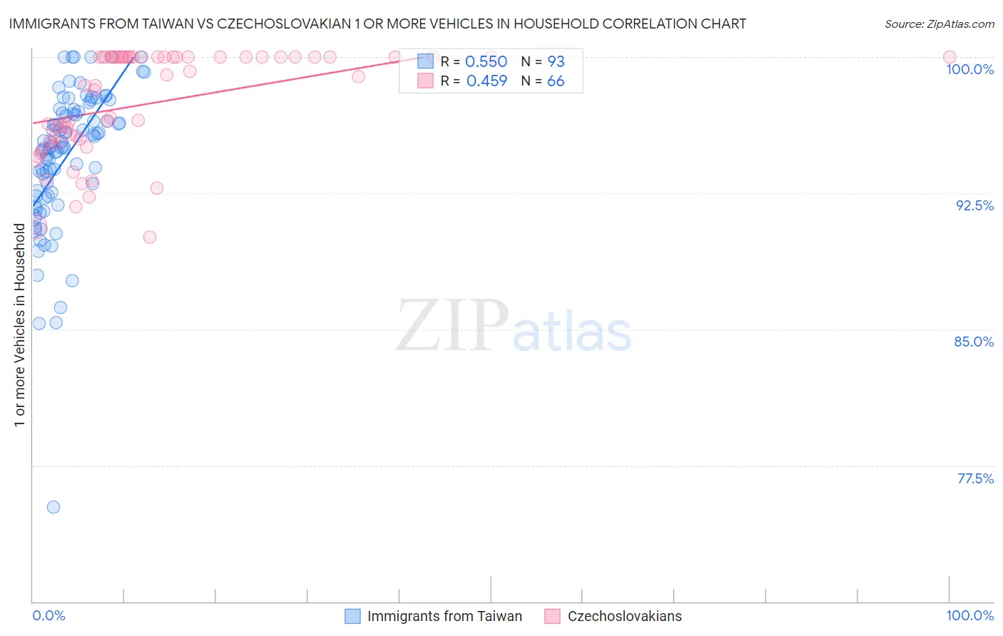 Immigrants from Taiwan vs Czechoslovakian 1 or more Vehicles in Household