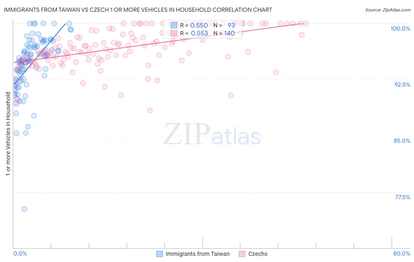 Immigrants from Taiwan vs Czech 1 or more Vehicles in Household