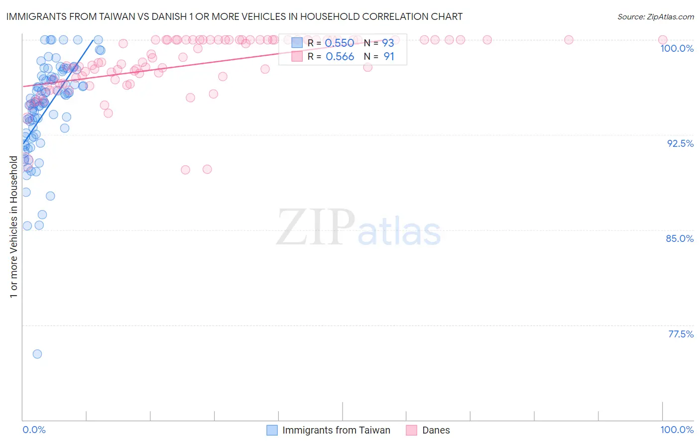 Immigrants from Taiwan vs Danish 1 or more Vehicles in Household