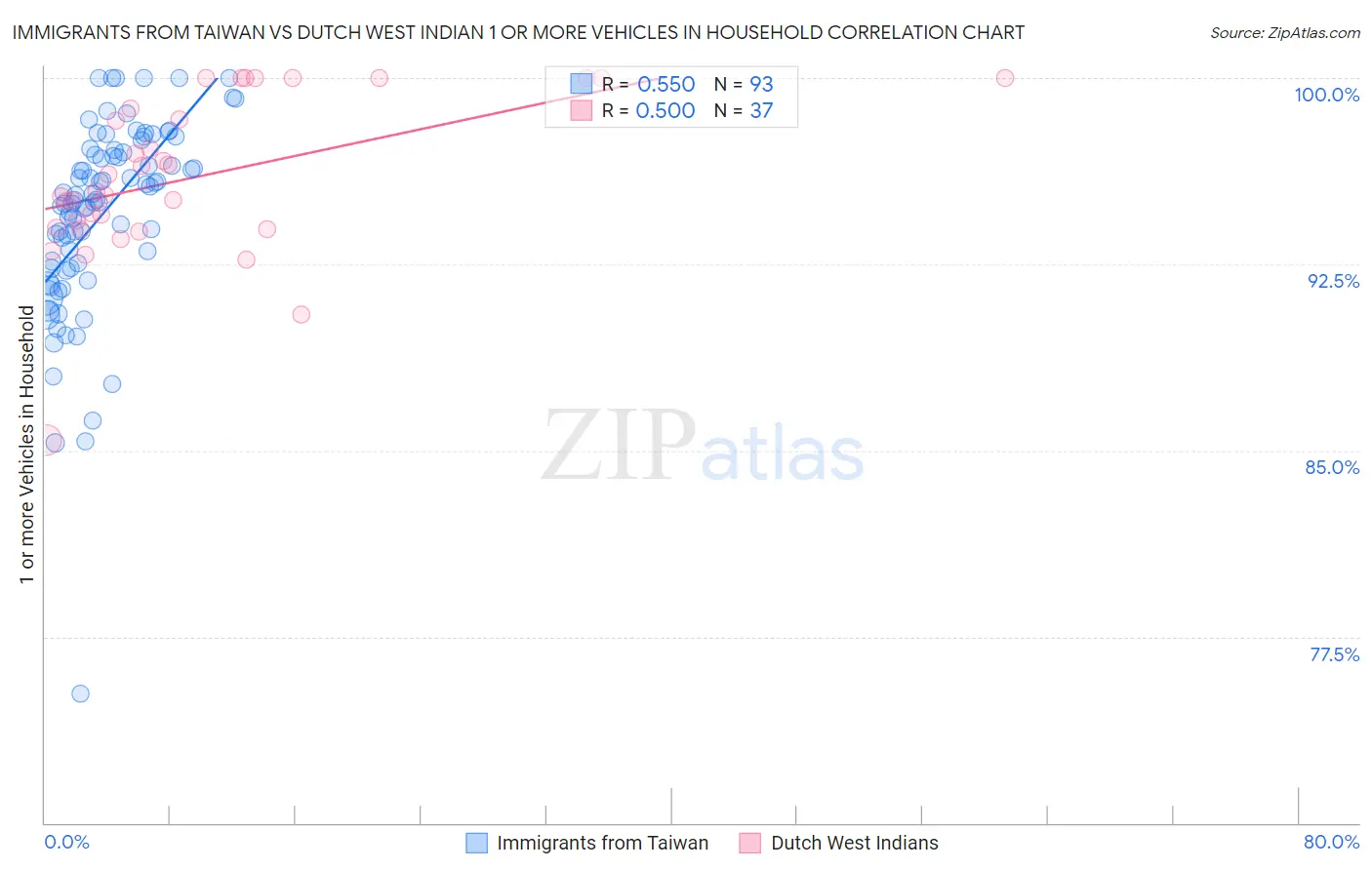 Immigrants from Taiwan vs Dutch West Indian 1 or more Vehicles in Household