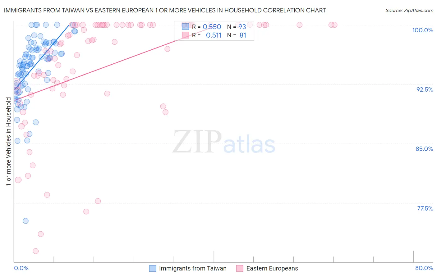 Immigrants from Taiwan vs Eastern European 1 or more Vehicles in Household