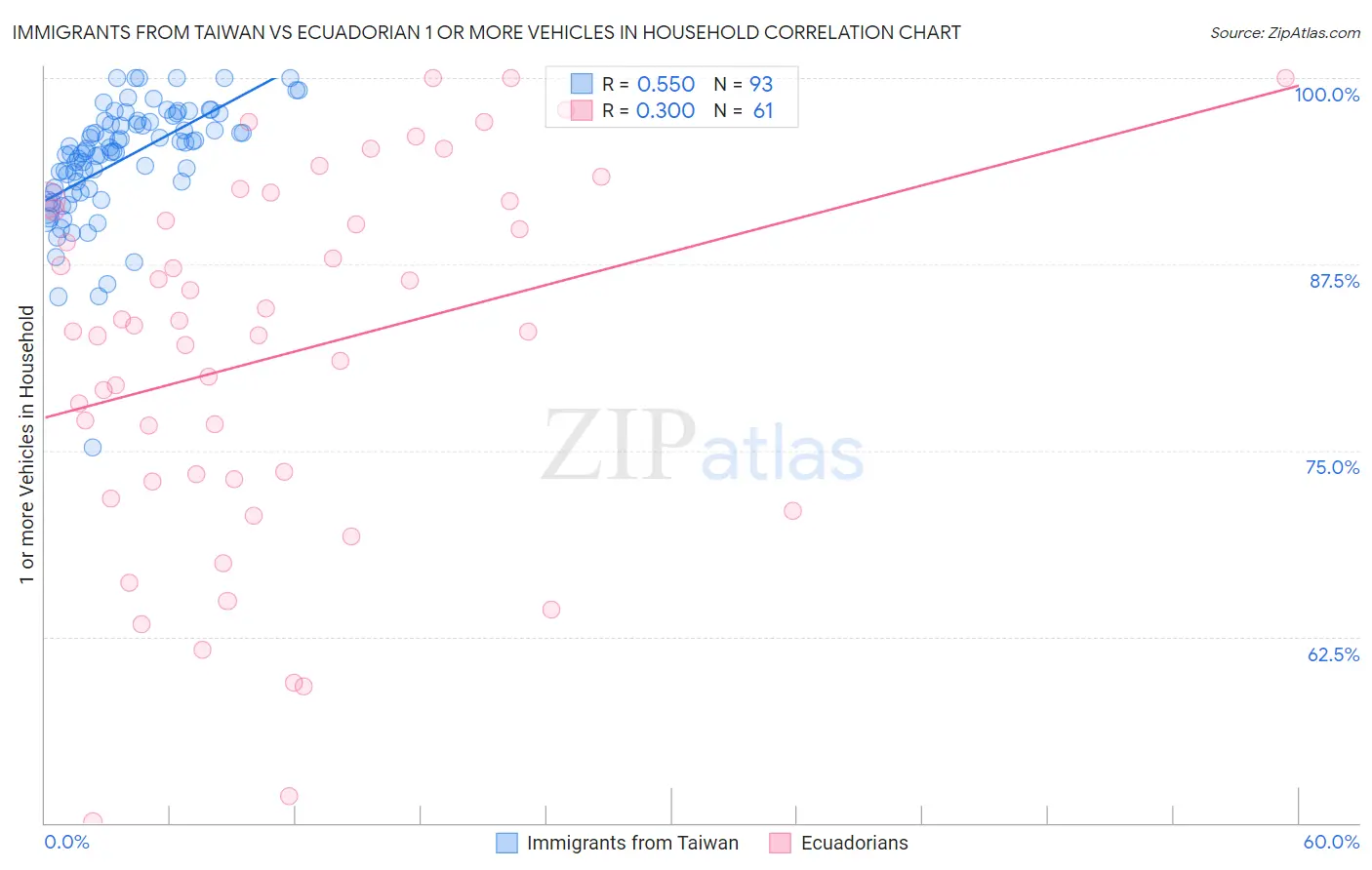 Immigrants from Taiwan vs Ecuadorian 1 or more Vehicles in Household